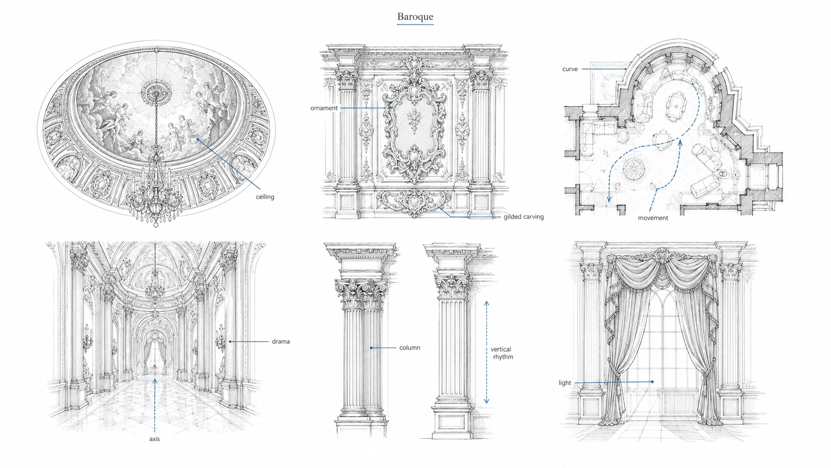 Diagram showing key features of Baroque design, including curved plans, dramatic axes, ornate wall panels, painted ceilings, columns, theatrical light, and heavy drapery.