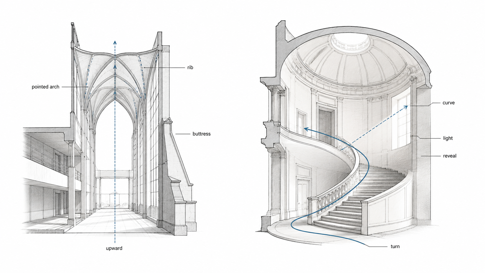 Diagram comparing Gothic and Baroque architecture, with a pointed ribbed structural bay showing upward movement beside a curved Baroque stair hall showing light, turn, and spatial reveal.