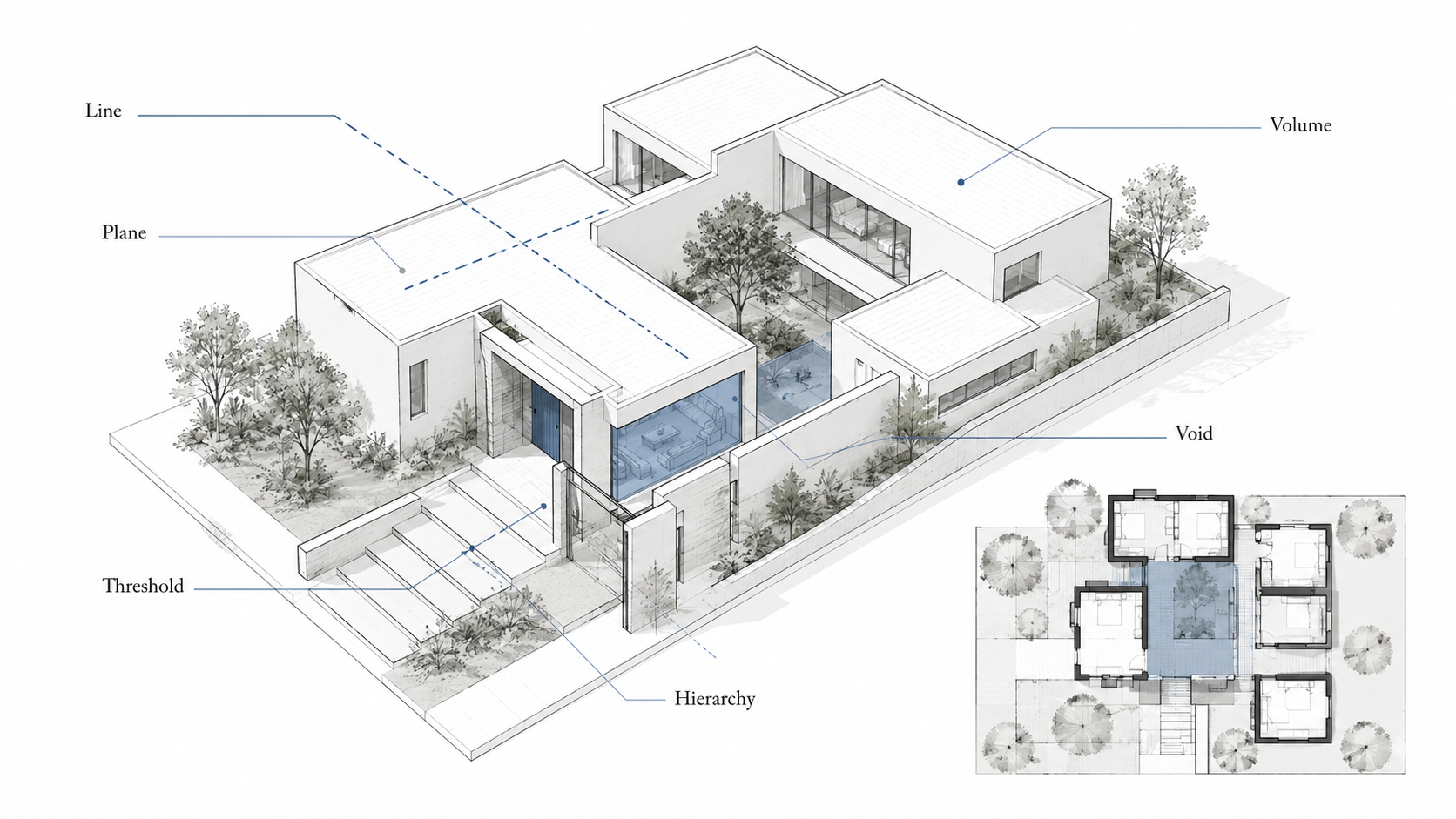 Basic design concepts diagram showing line, plane, volume, void, threshold, hierarchy, and figure-ground in one modern house composition.