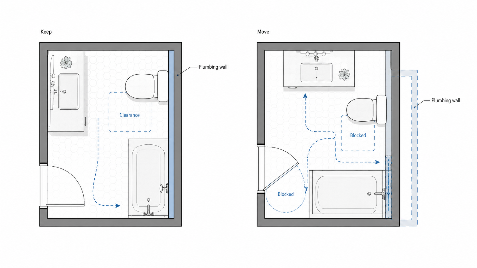 Bathroom plan diagram comparing a kept plumbing wall with clear circulation against a moved-fixture layout with blocked door swing and tight clearances.