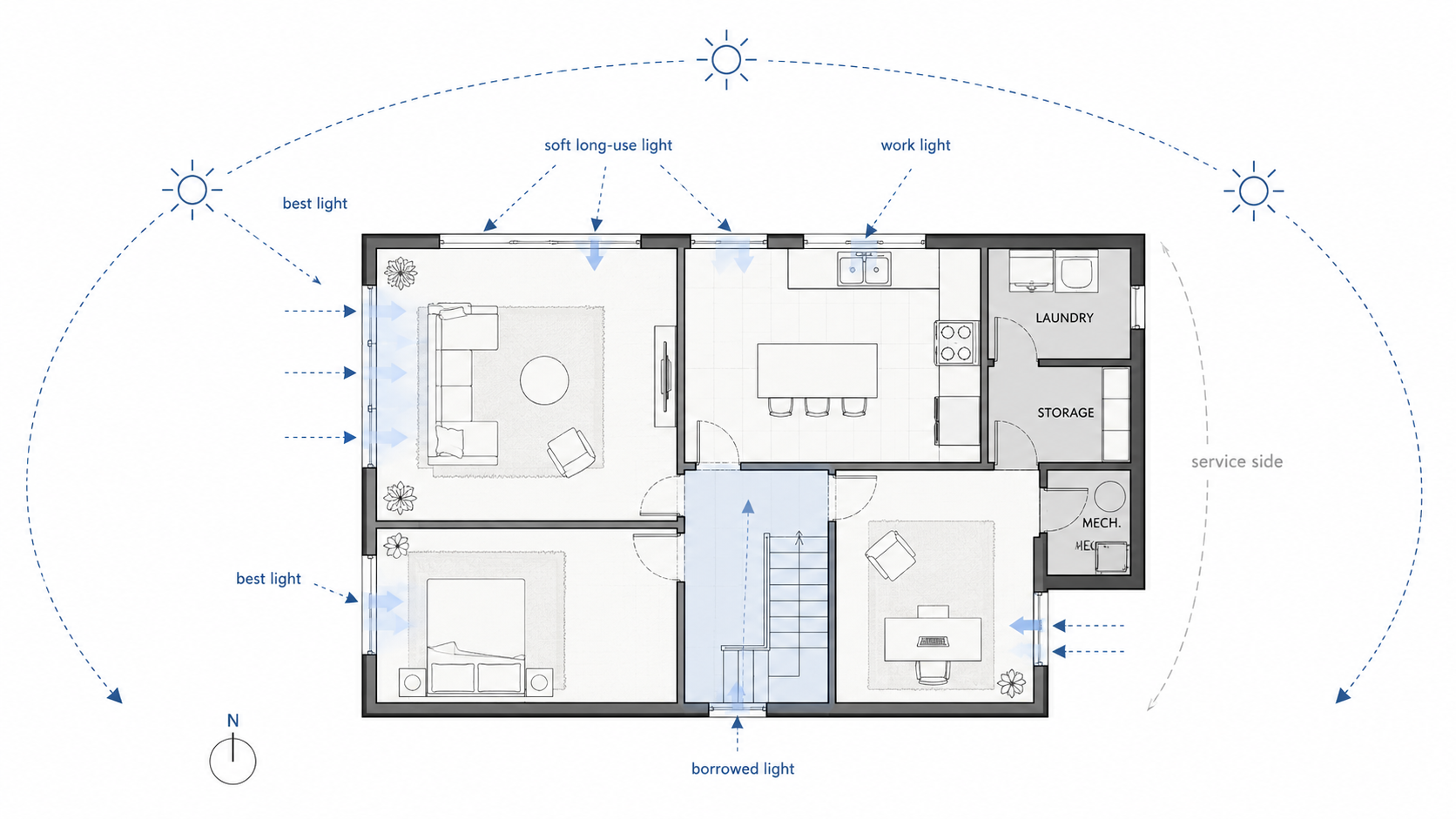 Architectural floor plan diagram showing how the best daylight side of a house can be assigned to the kitchen, living room, office, stairs, and service rooms based on use.