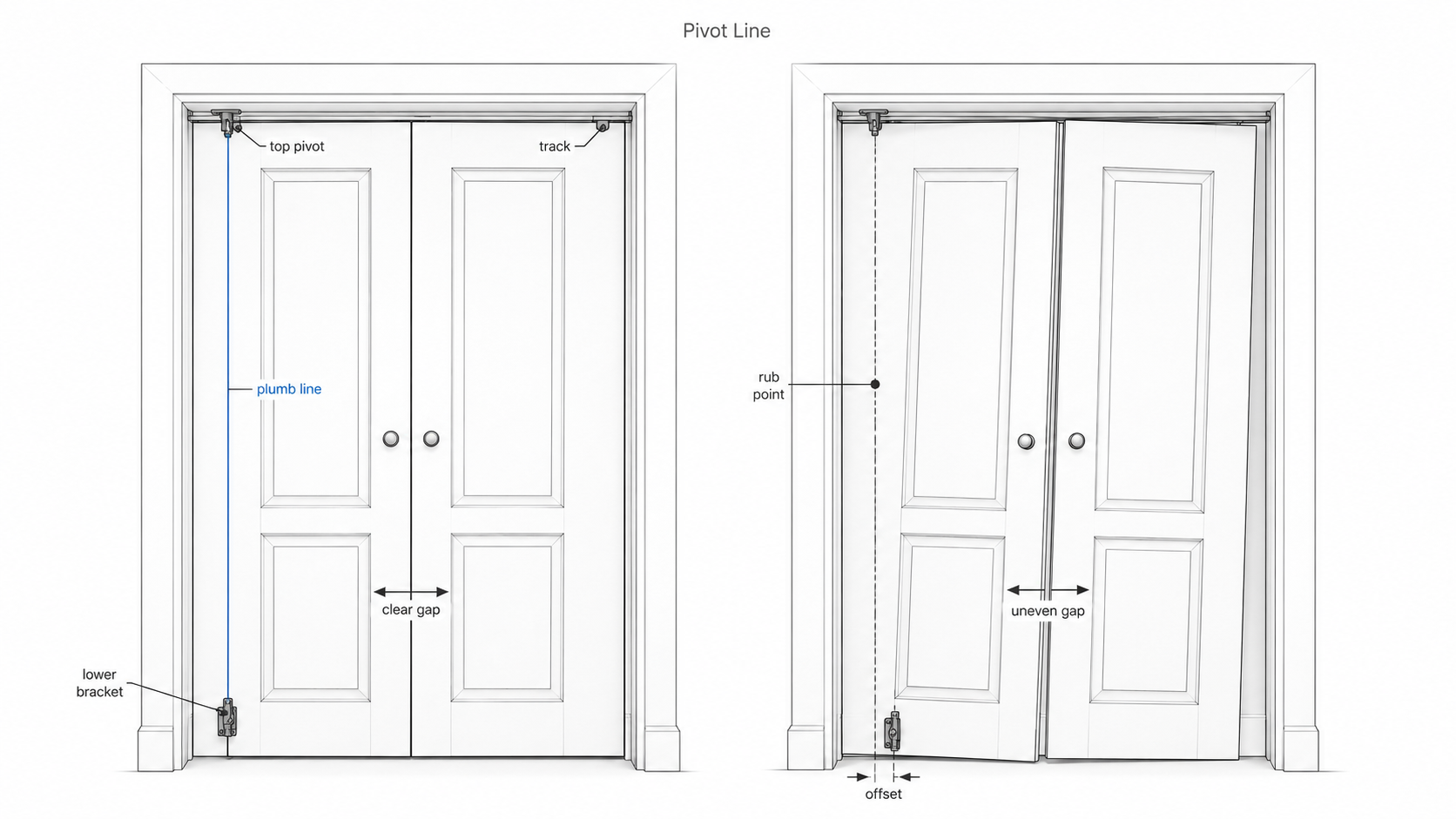 Diagram comparing correct and incorrect bifold door pivot alignment, showing the top pivot and lower bracket on a plumb line versus an offset bracket that makes the door rub and leave an uneven gap.