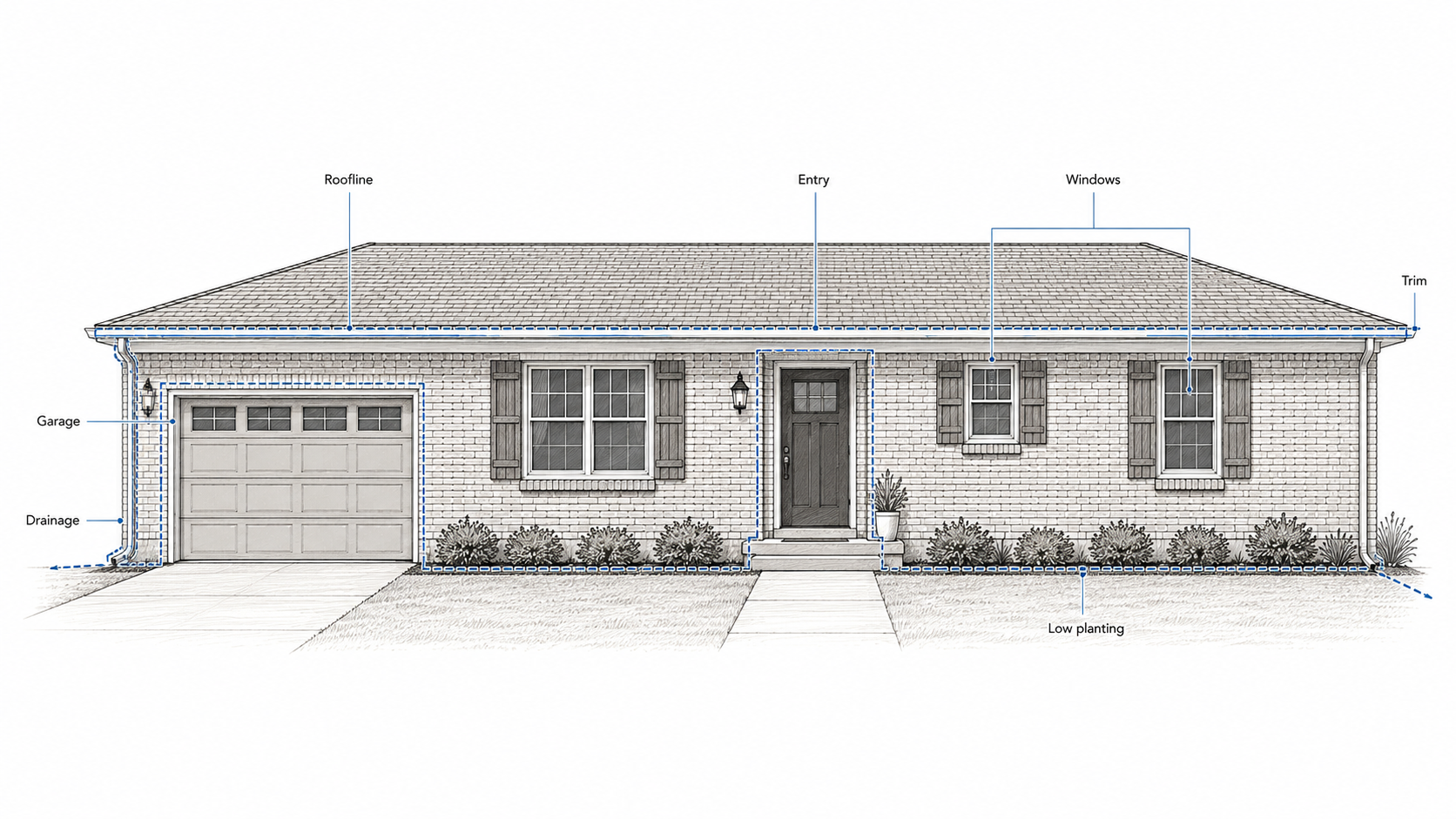 Brick ranch elevation showing roofline, windows, entry, garage, trim, drainage, and low planting to review before painting.