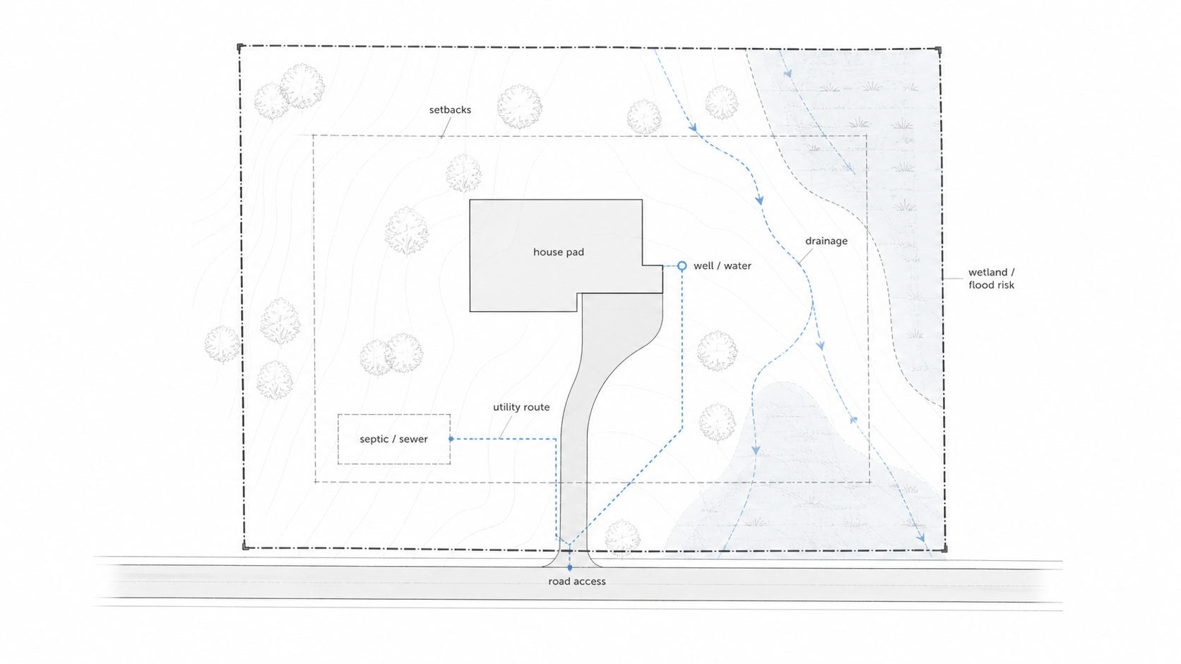 Buildable residential lot diagram showing setbacks, house pad, utility route, road access, drainage, and flood risk area.