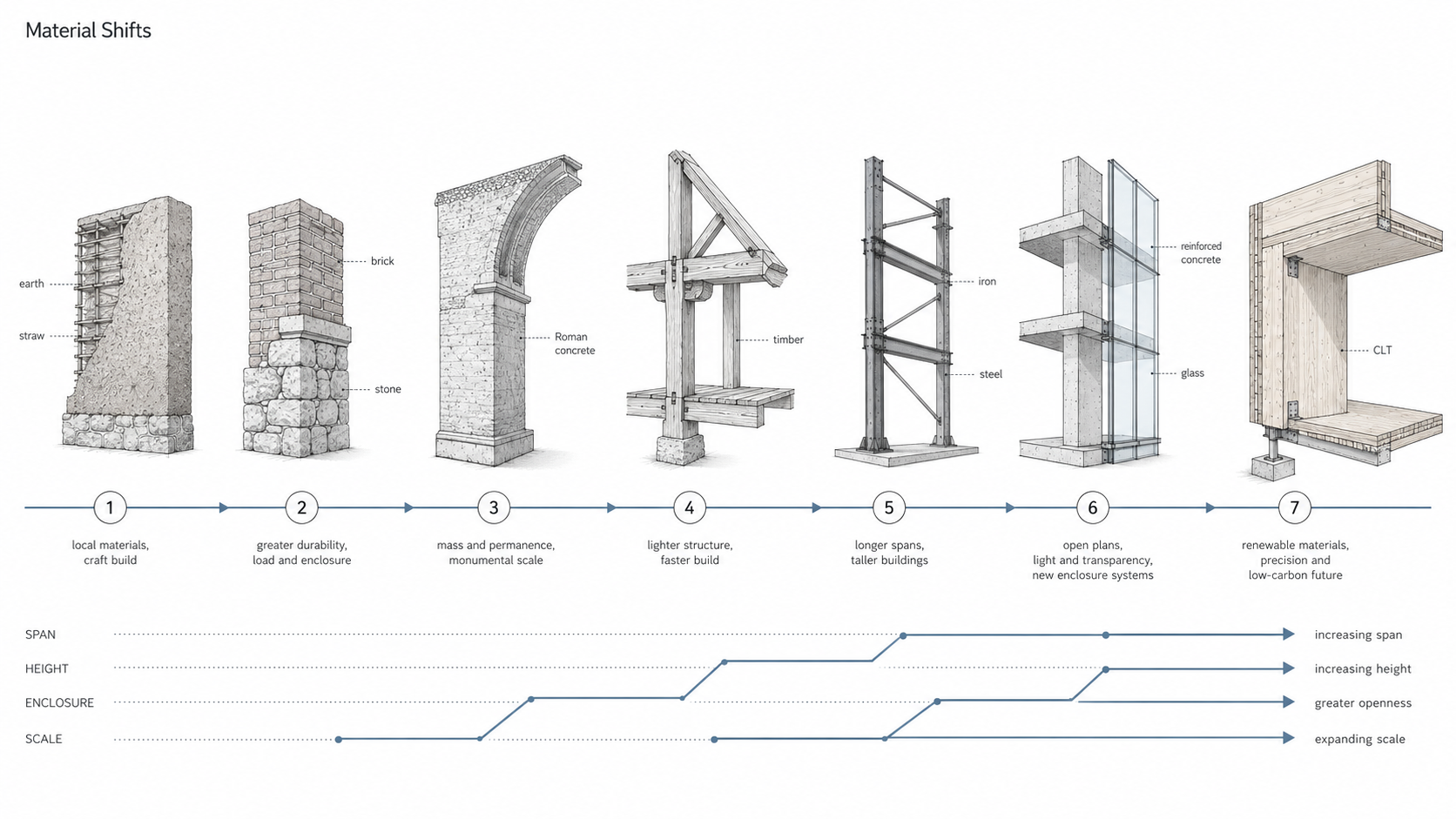 Building materials timeline showing earth, stone, brick, Roman concrete, timber, steel, reinforced concrete, glass, and CLT assemblies.