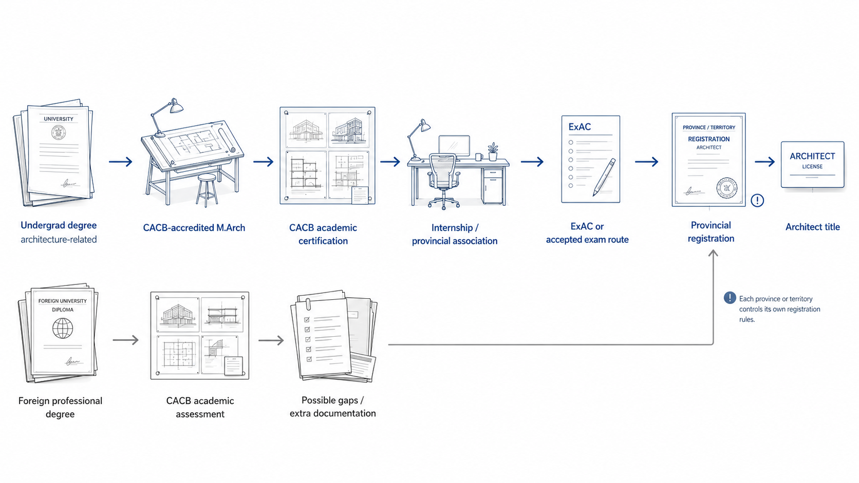 Diagram showing the architecture education path in Canada from an architecture-related undergraduate degree or foreign professional degree through CACB review, internship or exams, and provincial registration.