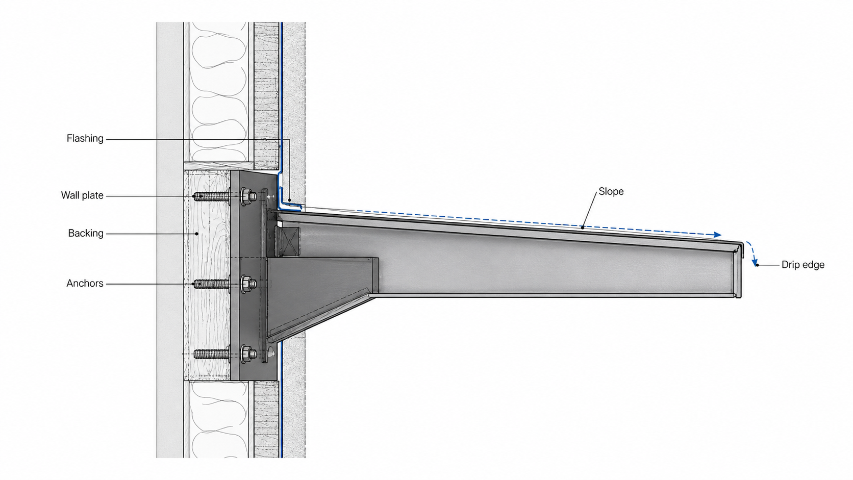 Cantilever canopy wall connection detail showing flashing, wall plate, backing, anchors, slope, and drip edge.