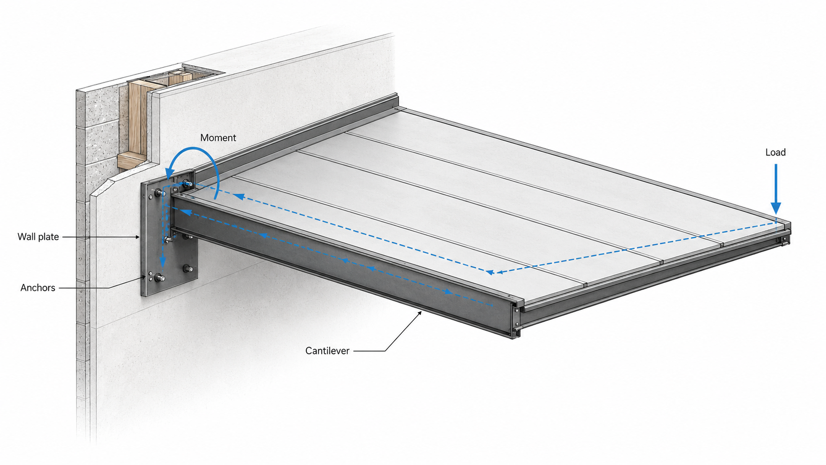 Axonometric diagram showing a wall-mounted cantilever canopy with load, moment, wall plate, anchors, and structural backing.