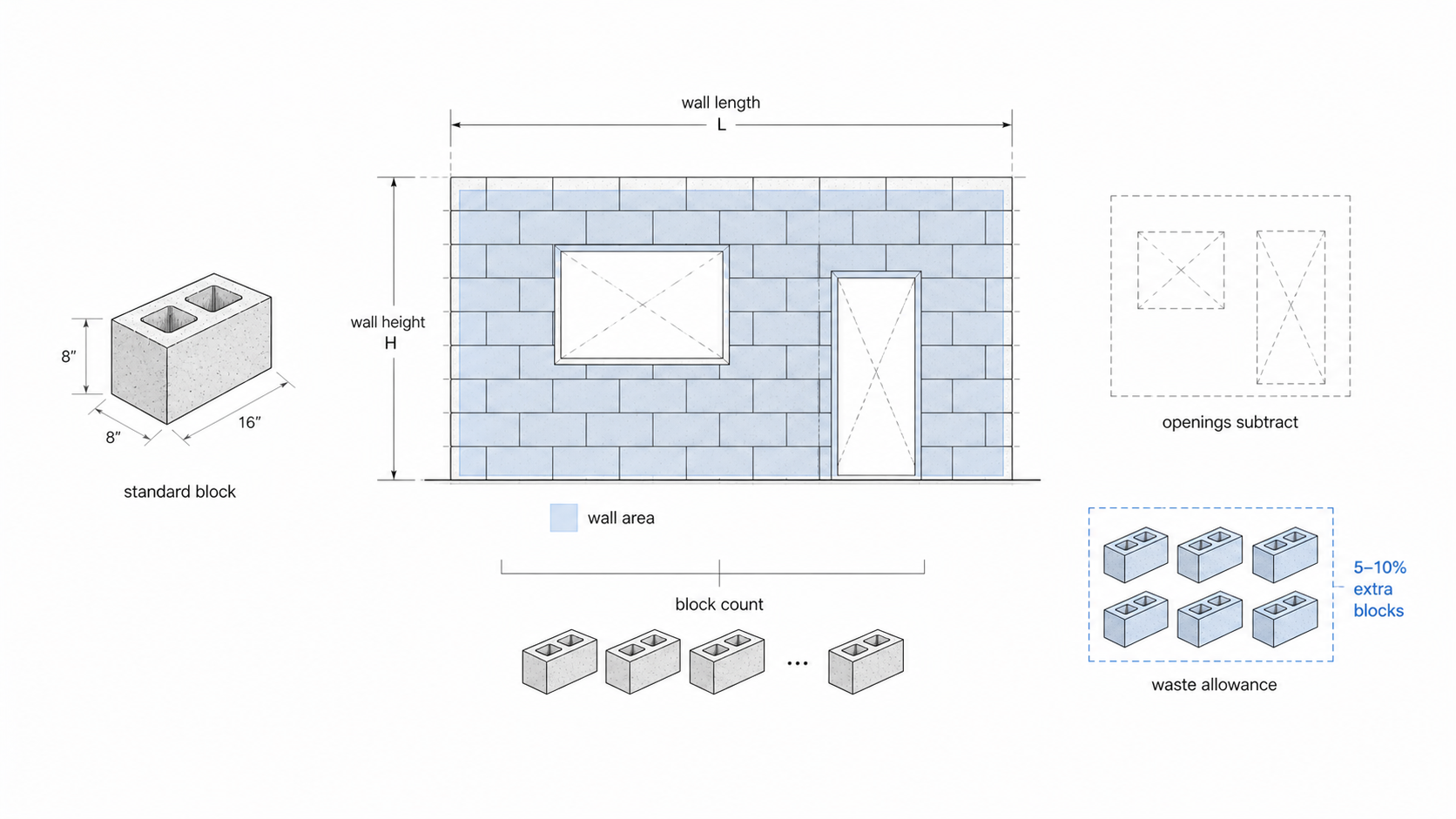 Concrete block wall quantity diagram showing standard block size, wall area, openings, block count, and waste allowance.