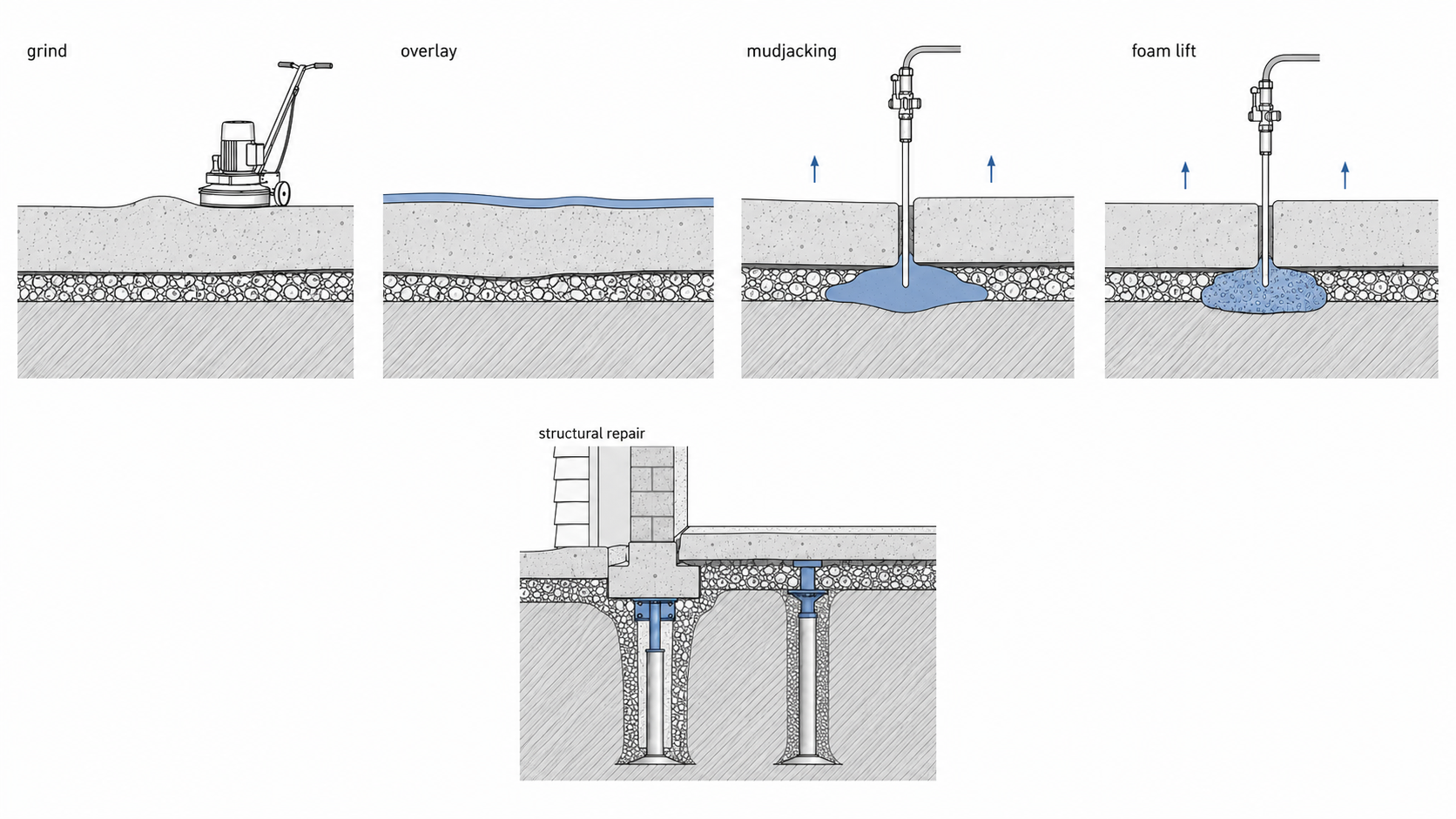 Concrete leveling methods diagram comparing grinding, overlay, mudjacking, foam lifting, and structural foundation repair.