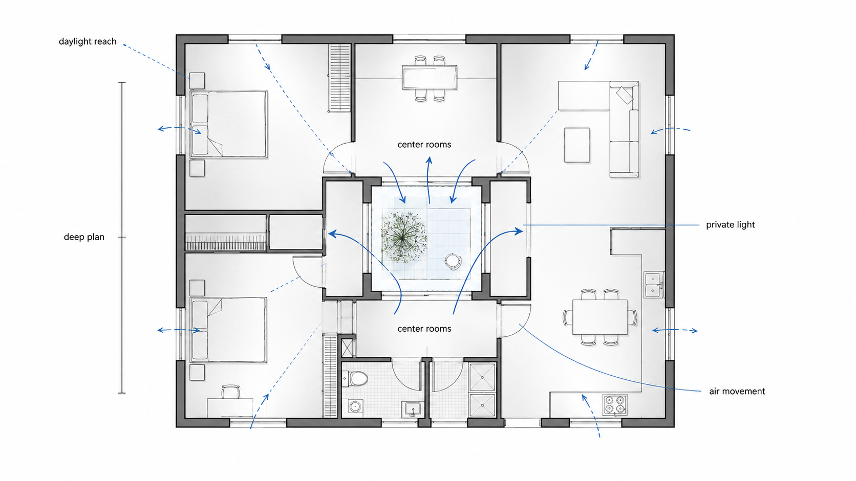 Architectural plan diagram showing how a small interior courtyard or light well brings daylight and airflow into the center rooms of a deep house plan.