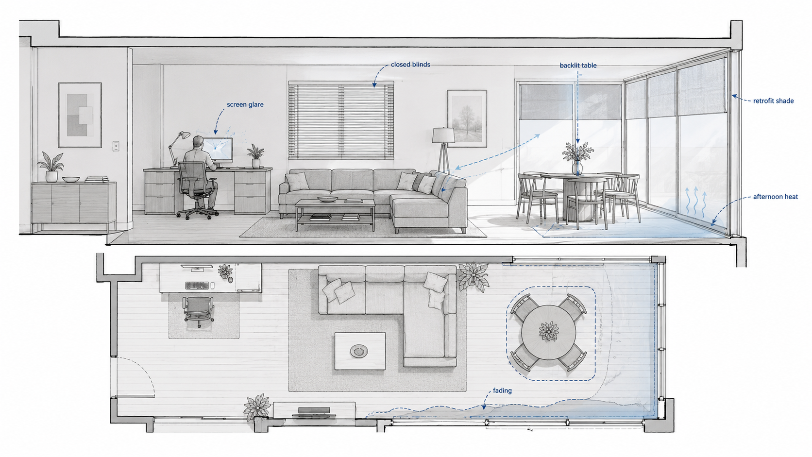 Architectural daylight retrofit diagram showing post-move-in problems in a living room, including screen glare, backlit dining table, closed blinds, fading near glass, retrofit shades, and afternoon overheating.
