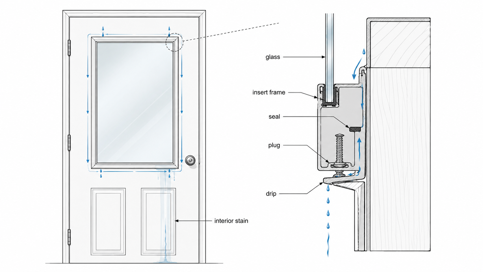 Diagram showing water leaking around an exterior door glass insert, with a partial door elevation and section detail labeling the glass, insert frame, seal, plug, drip path, and interior stain.