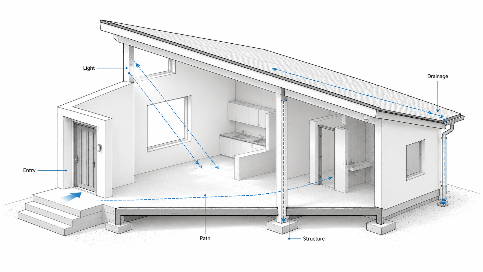 Architectural cutaway diagram showing entry, daylight, roof drainage, structure, and circulation checks in a simple shed-roof building.