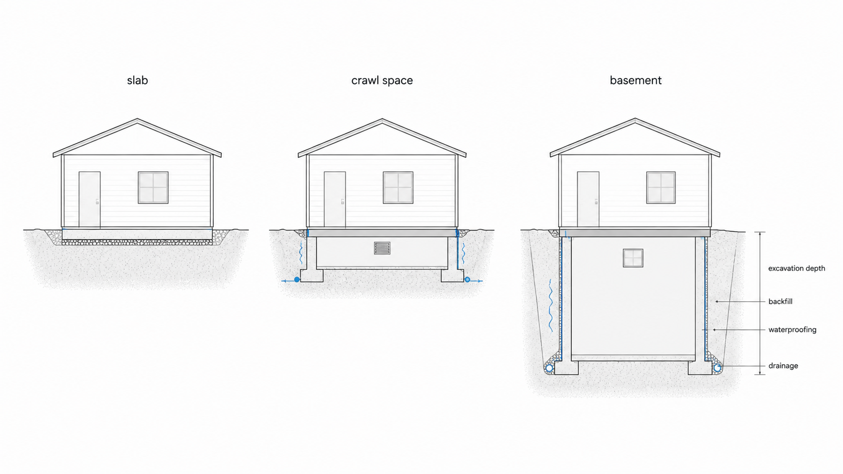 Comparison of slab, crawl space, and basement foundations showing depth, drainage, and construction complexity.