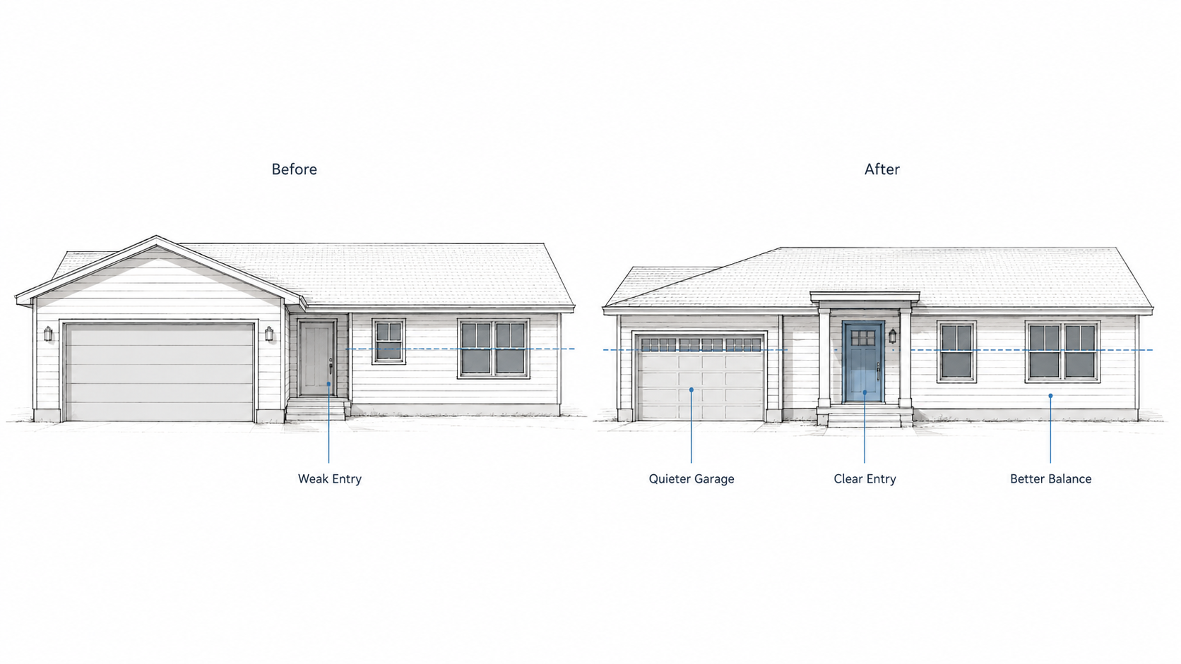 Before and after ranch house elevations showing a garage-dominant front changed into a better-balanced facade with clearer entry and window alignment.