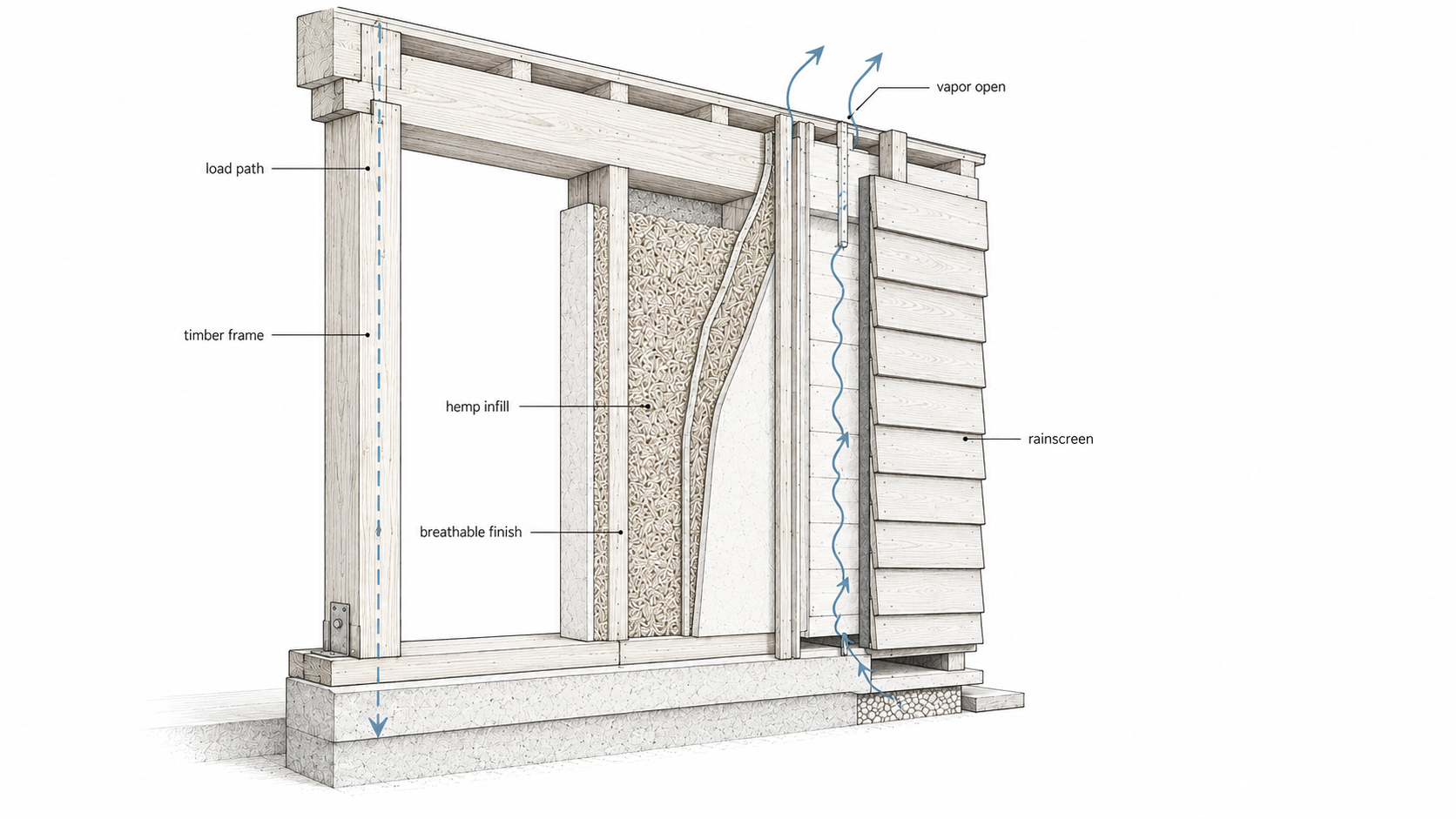 Architectural wall cutaway showing hemp infill inside a timber frame, breathable finish, rainscreen cladding, vapor-open drying path, and load path carried by the frame.