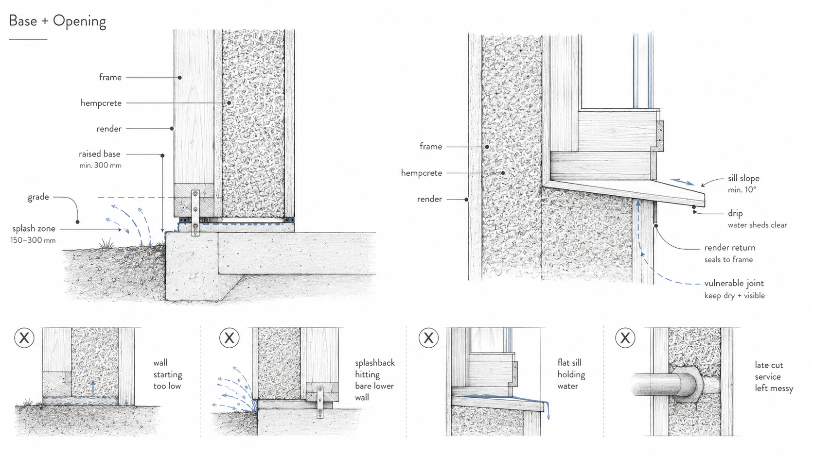 Hempcrete wall detail showing a raised base above grade, splash zone, breathable render, sloped window sill, drip edge, render return, and common moisture mistakes.