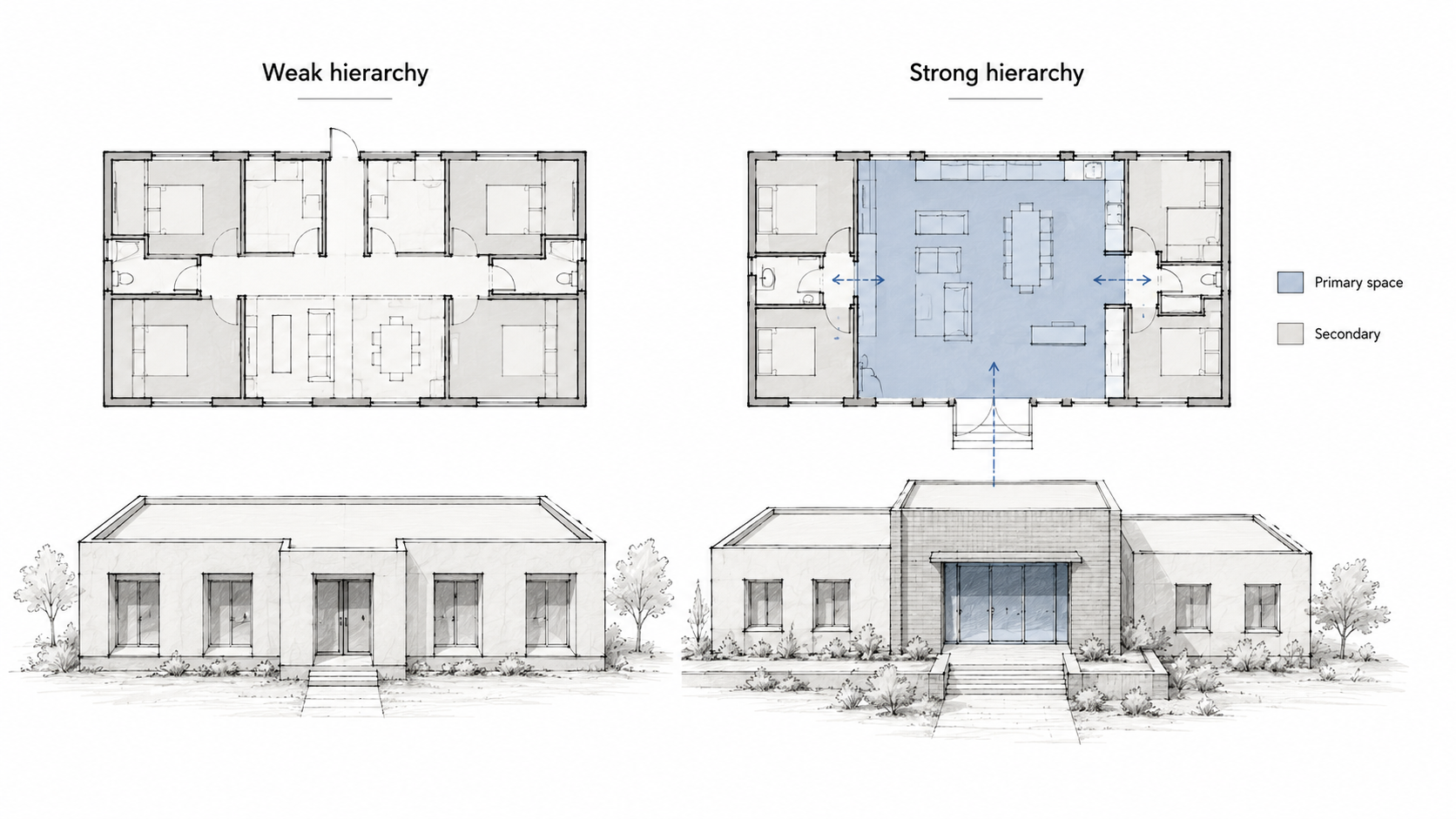 Weak and strong hierarchy comparison showing two modern building plans and massing studies.
