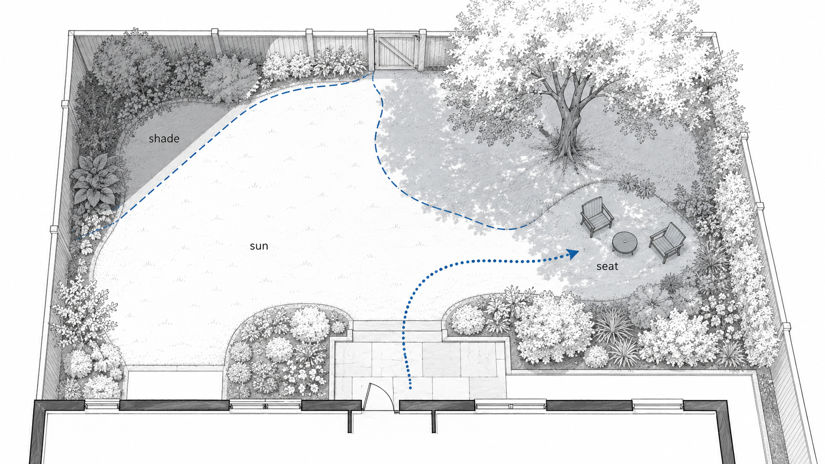 Garden design zoning diagram showing sun, shade, seating, and planting areas around a house.