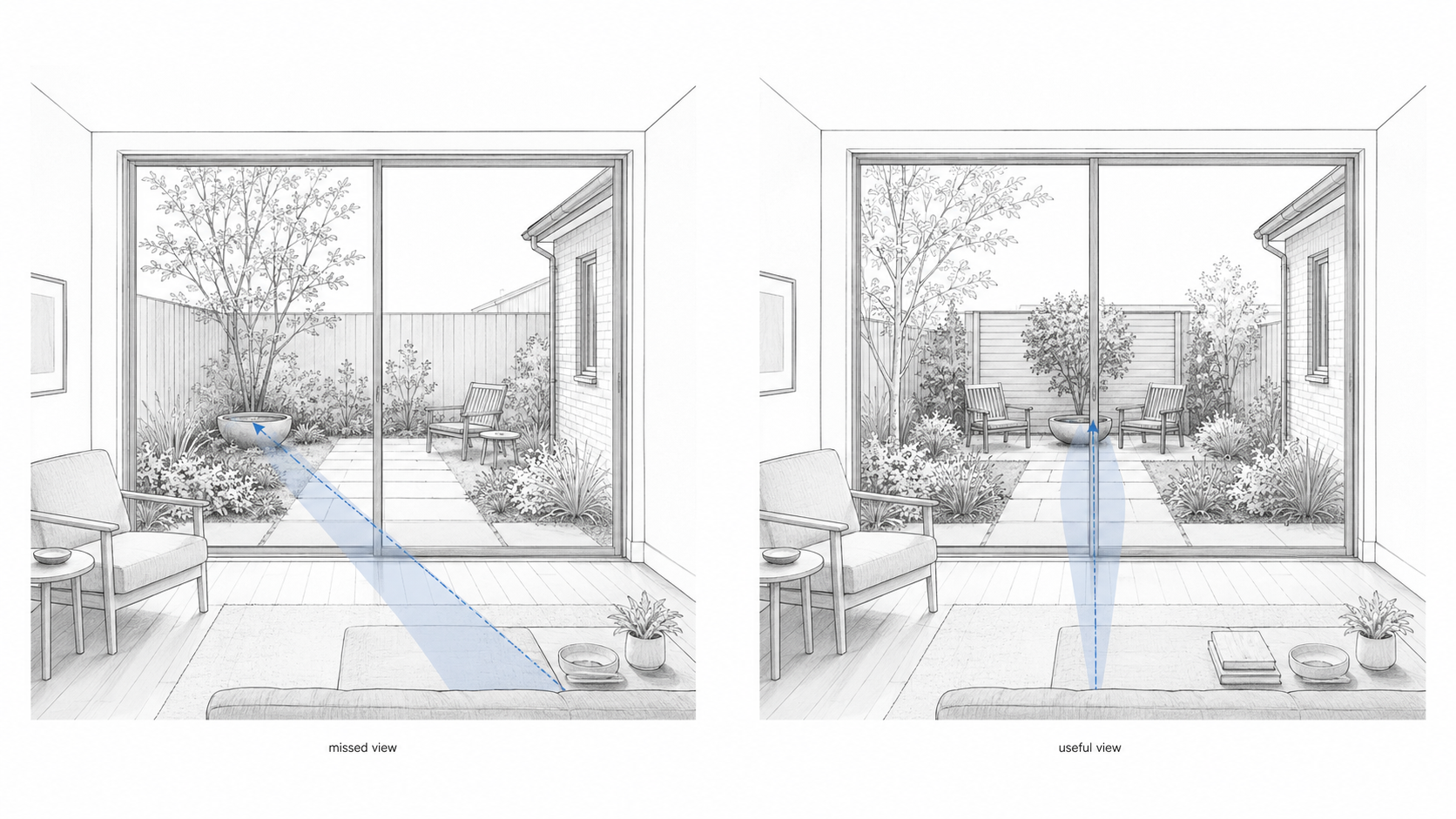 Diagram showing how a home garden should be planned from the indoor view through a window or patio door.