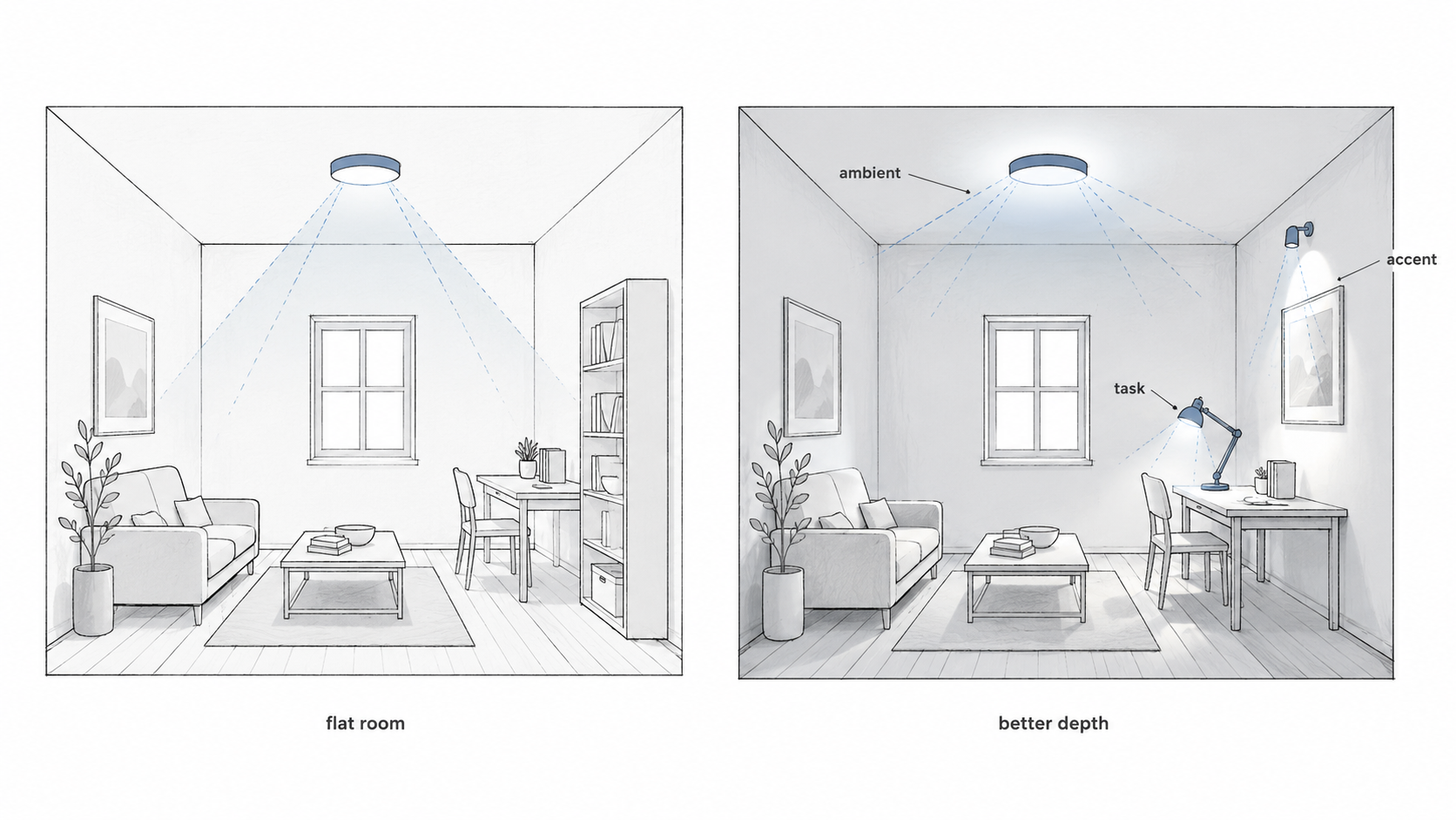 Diagram comparing a flat room with only overhead lighting to a room improved with ambient, task, and accent lighting layers.