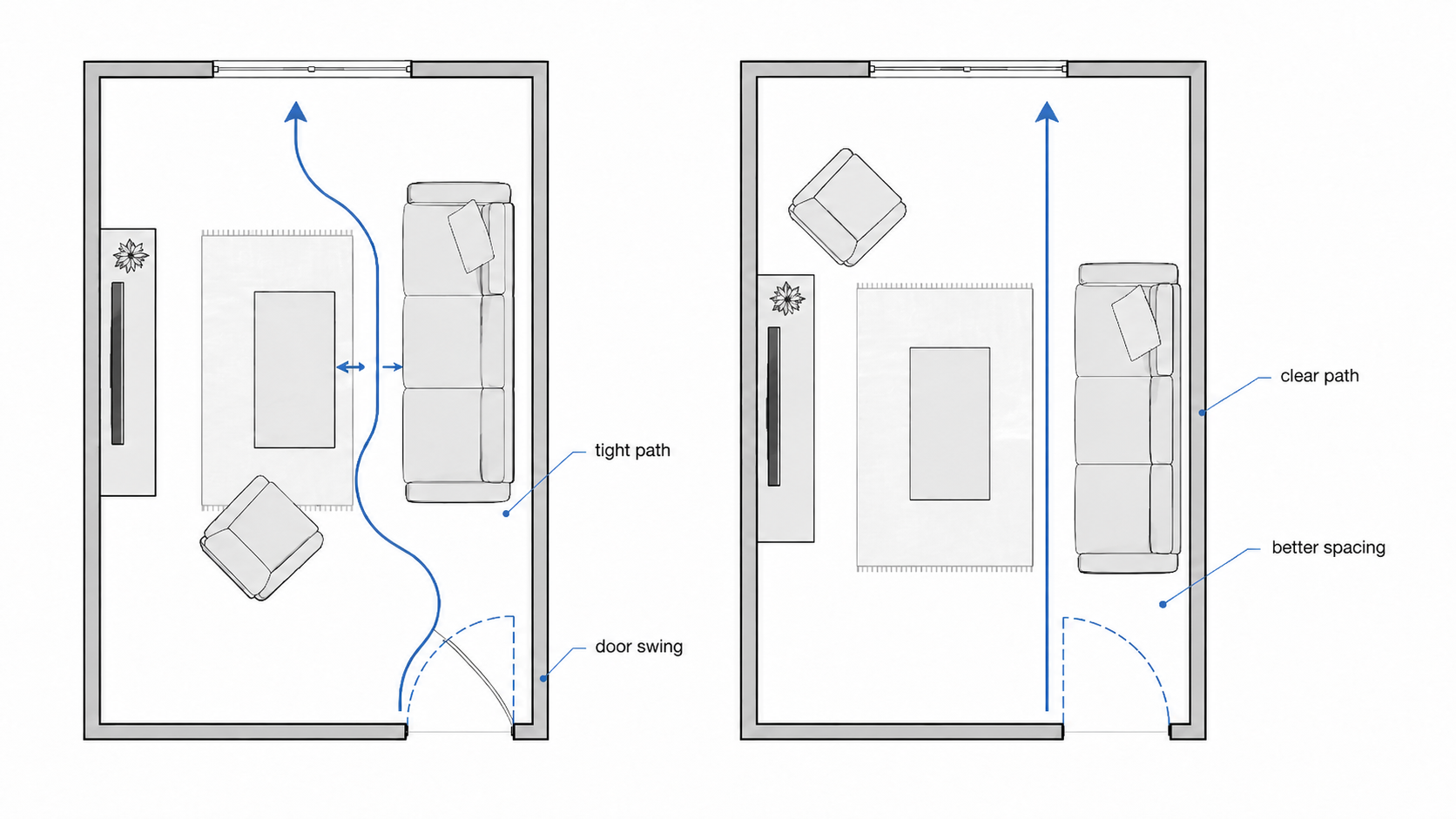 Plan diagram comparing blocked circulation with an improved furniture layout that keeps a clear walking path and door swing.