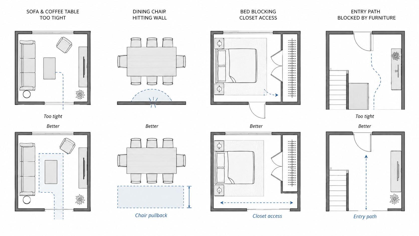 Interior plan diagram showing common layout mistakes and better furniture clearances for a sofa, dining table, bedroom closet, and entry path.
