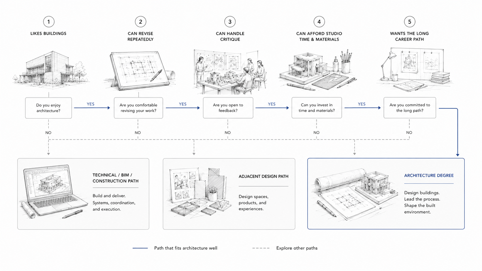 Decision diagram showing whether architecture school fits based on interest in buildings, revision, critique, studio cost, and long career commitment.