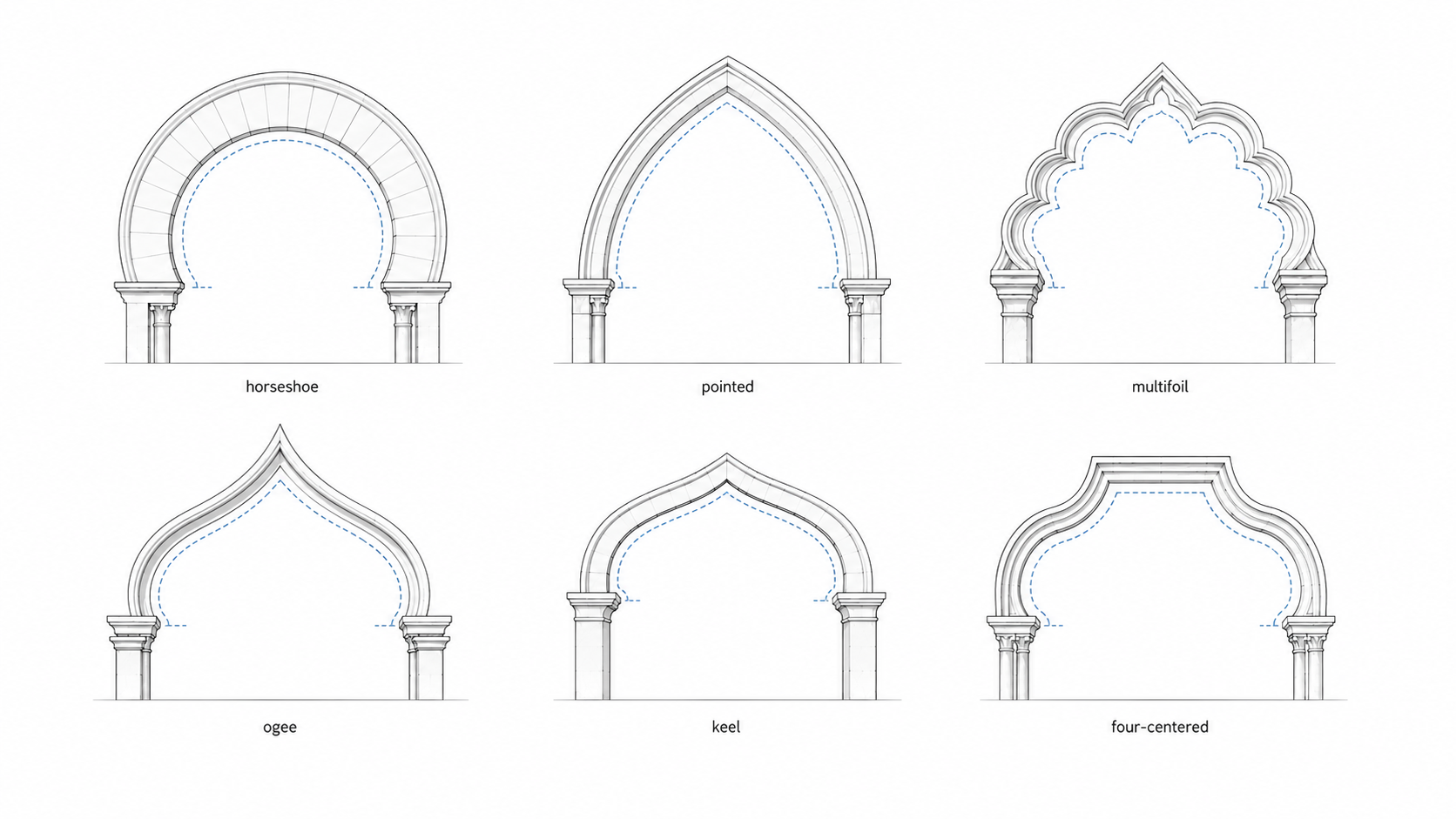 Diagram comparing six Islamic arch types horseshoe, pointed, multifoil, ogee, keel, and four-centered arches.
