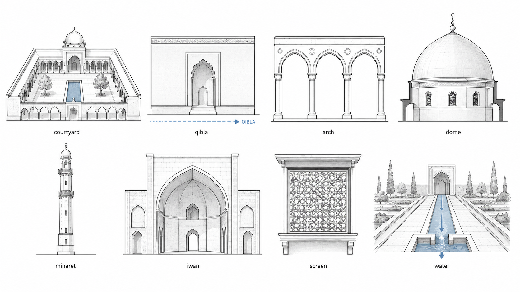 Islamic architecture design systems diagram showing courtyard, qibla wall, arch arcade, dome, minaret, iwan, screen, and garden water.