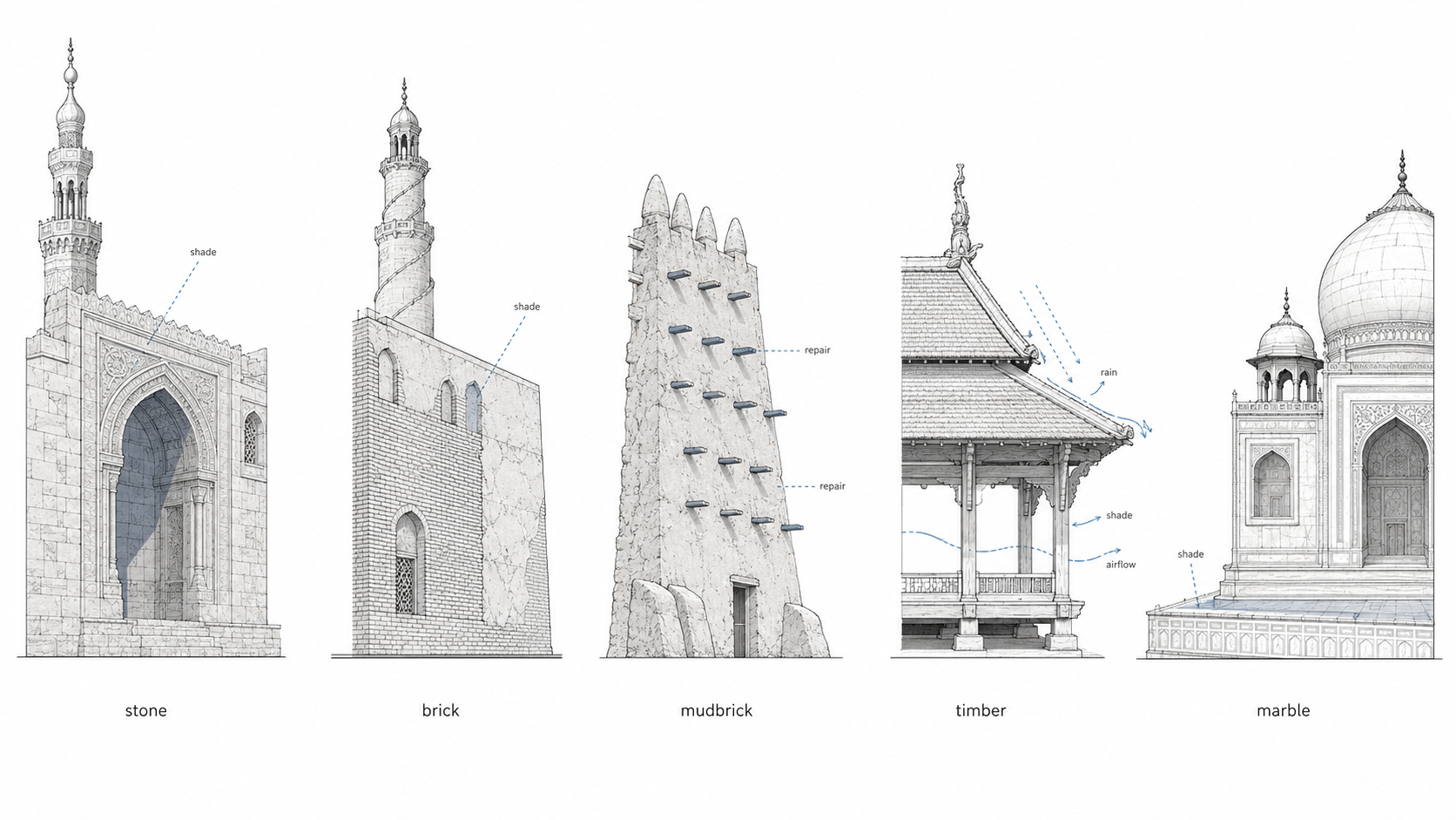 Comparison diagram showing Islamic architecture adapting to stone, brick, mudbrick, timber, and marble, with climate responses such as shade, rain protection, airflow,