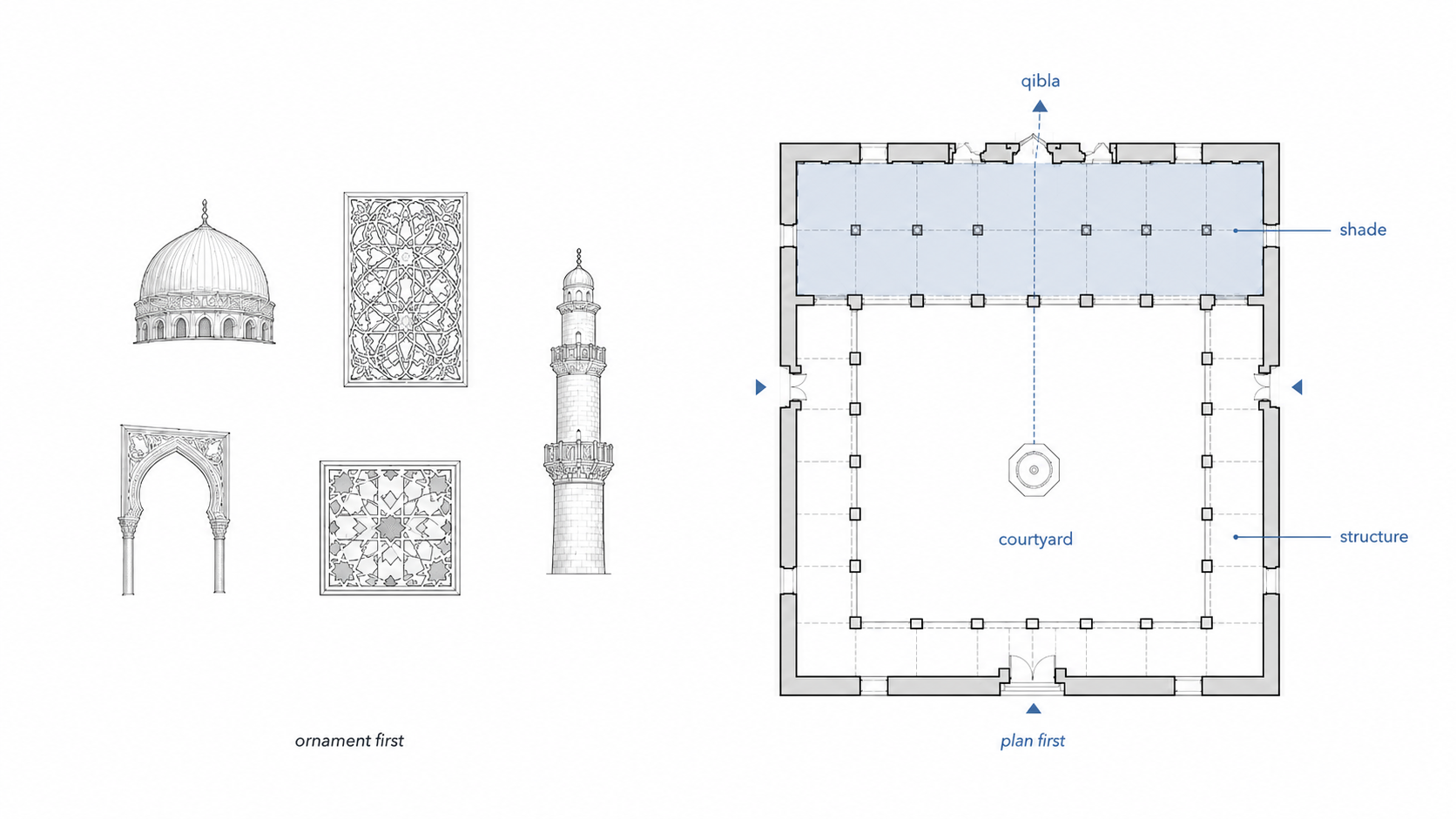 Diagram comparing an ornament-first study method with a plan-first method for Islamic architecture, showing isolated decorative fragments on one side and a mosque plan with courtyard, qibla, shade, and structure on the other.