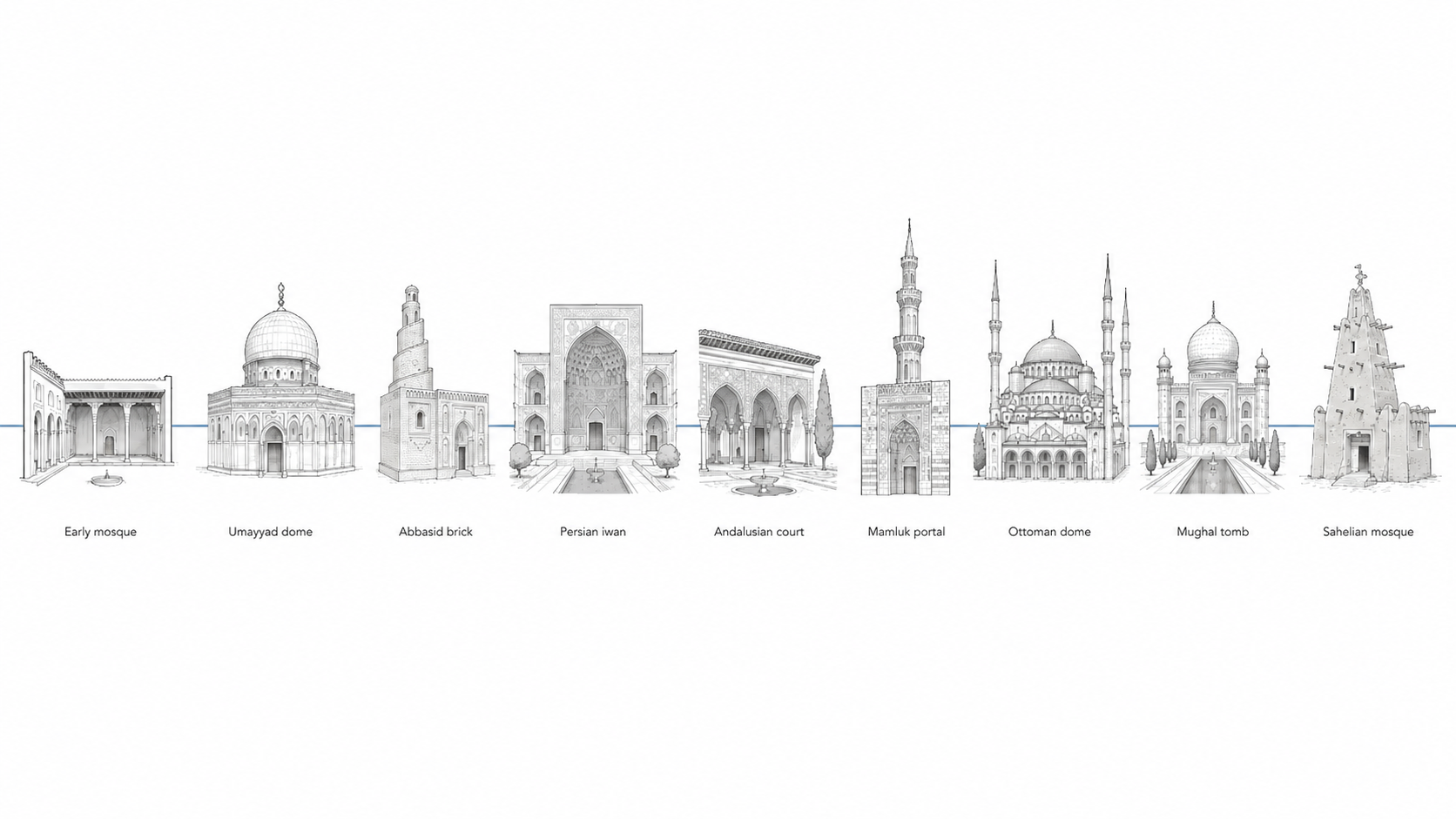Islamic architecture timeline showing early mosque, Umayyad dome, Abbasid brick, Persian iwan, Andalusian court, Mamluk portal, Ottoman dome, Mughal tomb, and Sahelian mosque forms.