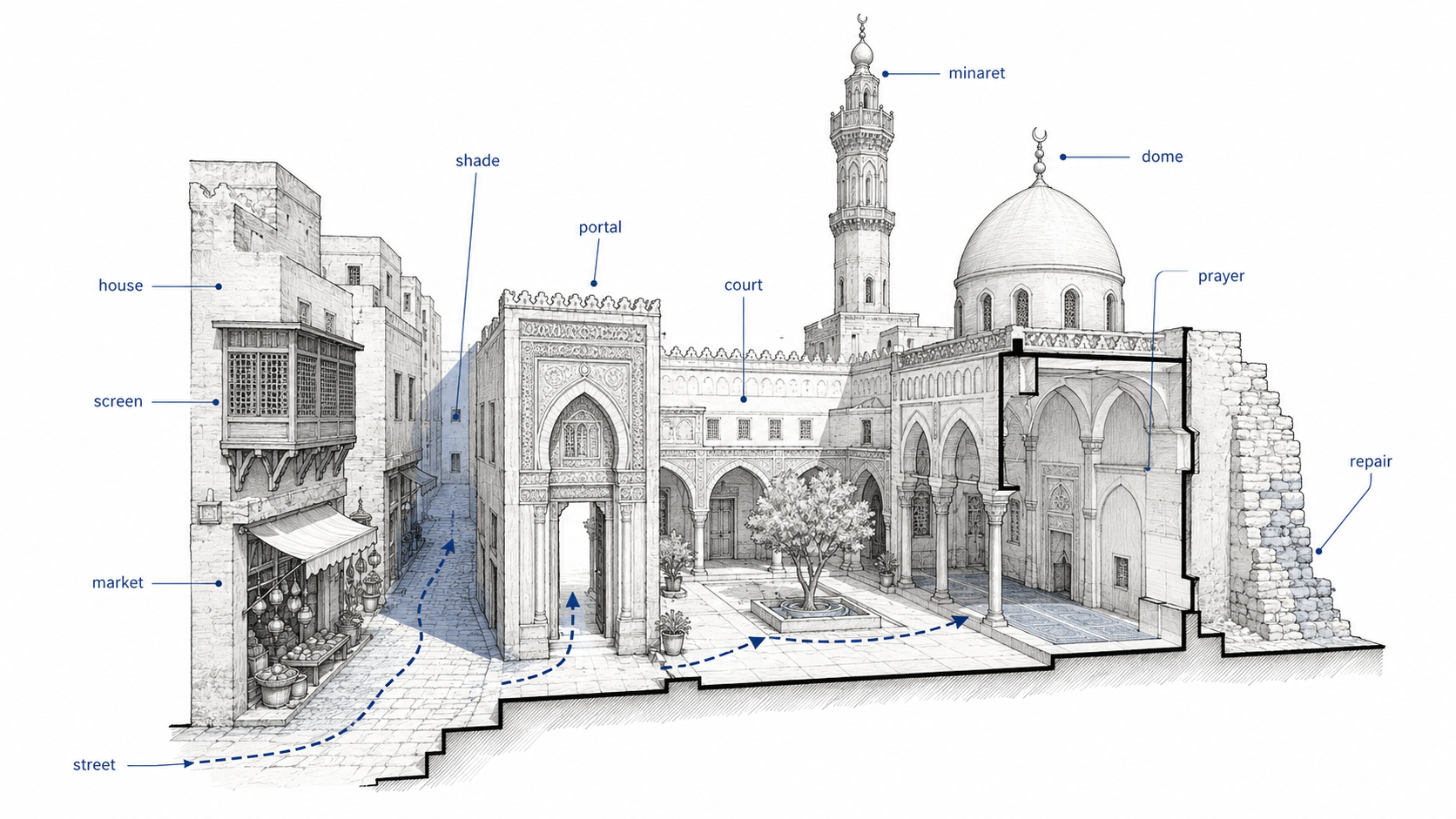 Diagram showing Islamic Cairo urban layers with street, market, house, screen, portal, courtyard, minaret, dome, prayer hall, shade, and repair wall.