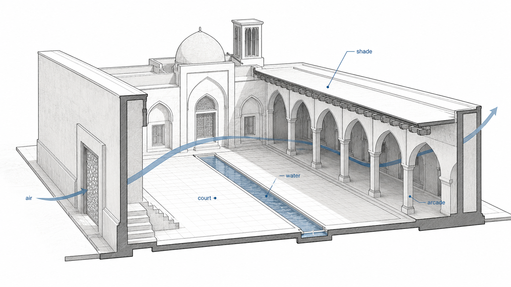 Islamic courtyard climate diagram showing shaded arcade, water channel, airflow, filtered doorway, and open court.