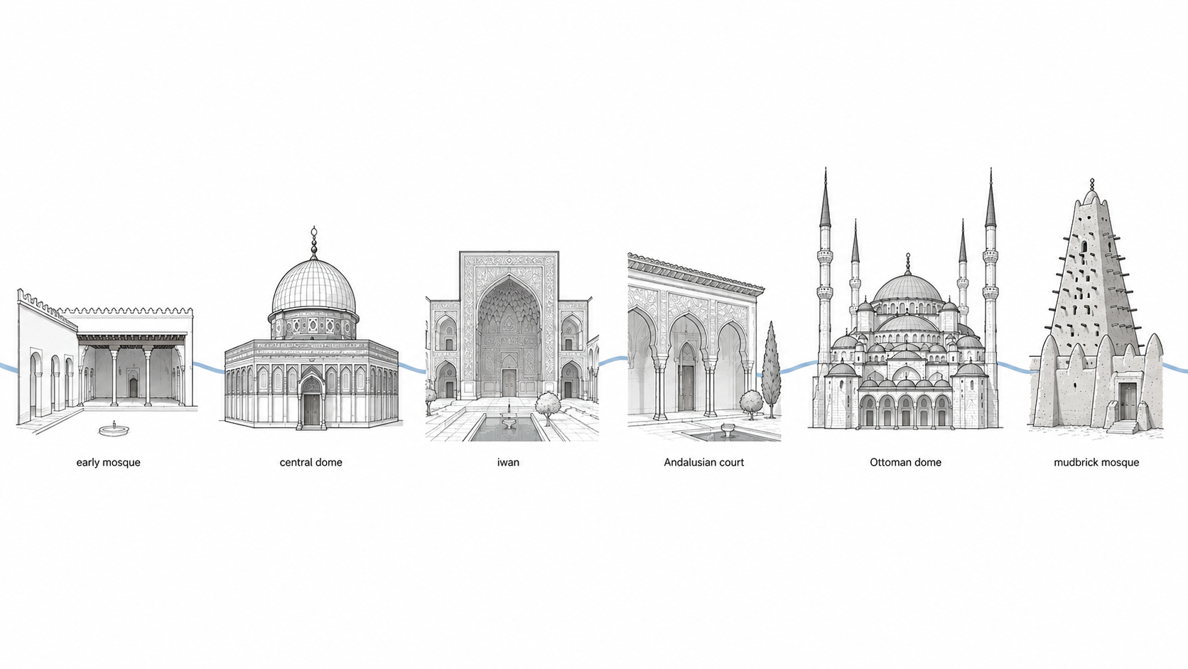 Islamic architecture diagram showing early mosque, centralized dome, iwan, Andalusian court, Ottoman dome, and Sahelian mosque forms.