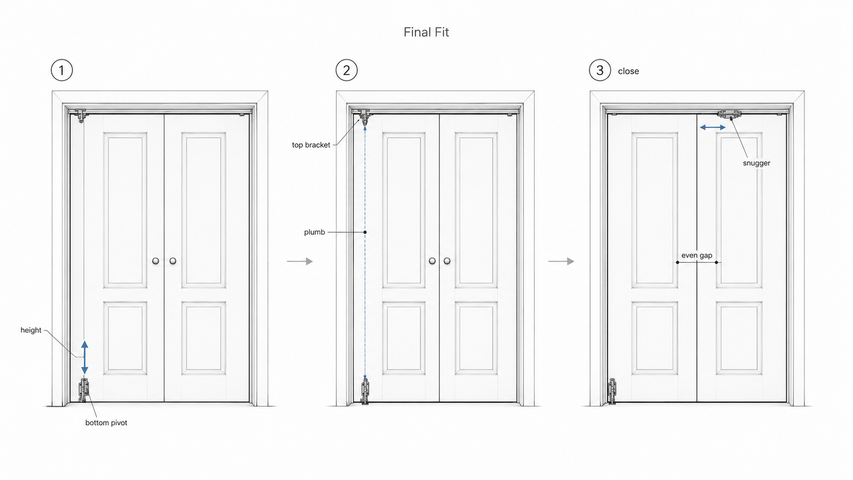 Three-step diagram showing the adjustment order for bifold doors: raise or lower the bottom pivot for height, align the pivot side plumb, then adjust the snugger so the doors close with an even gap.