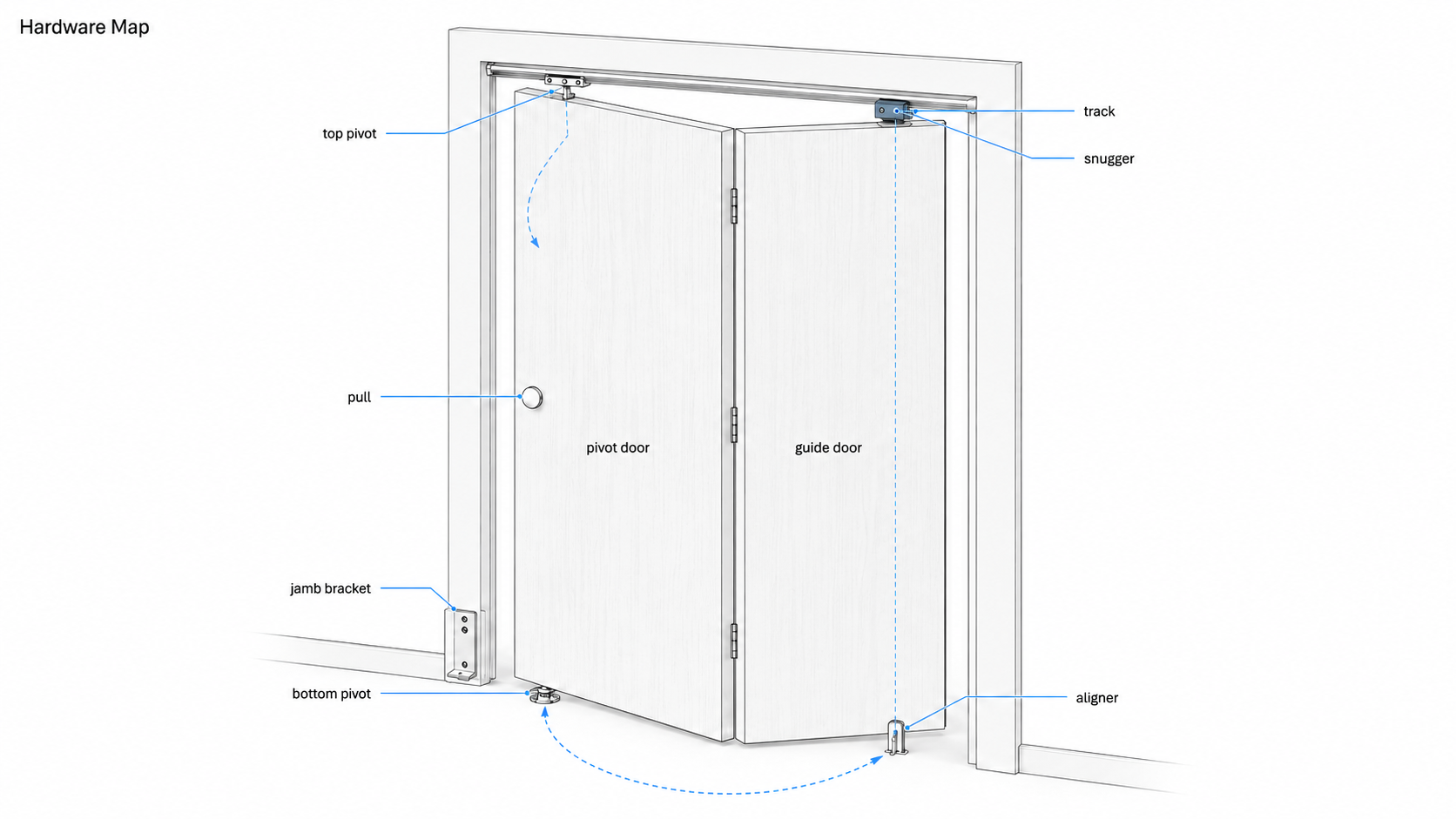 Diagram showing the main hardware parts on a Masonite-style bifold door, including the track, top pivot, snugger, bottom pivot, jamb bracket, pull, aligner, pivot door, guide door, and center hinge line.