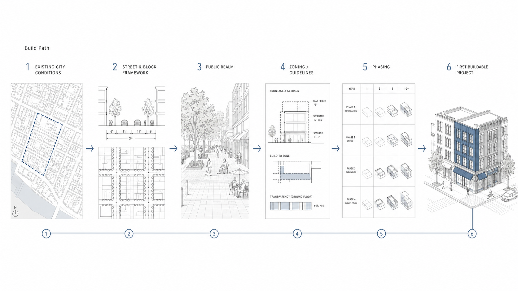 Urban design implementation diagram showing existing city conditions, street and block framework, public realm design, zoning guidelines, phasing, and the first buildable project.