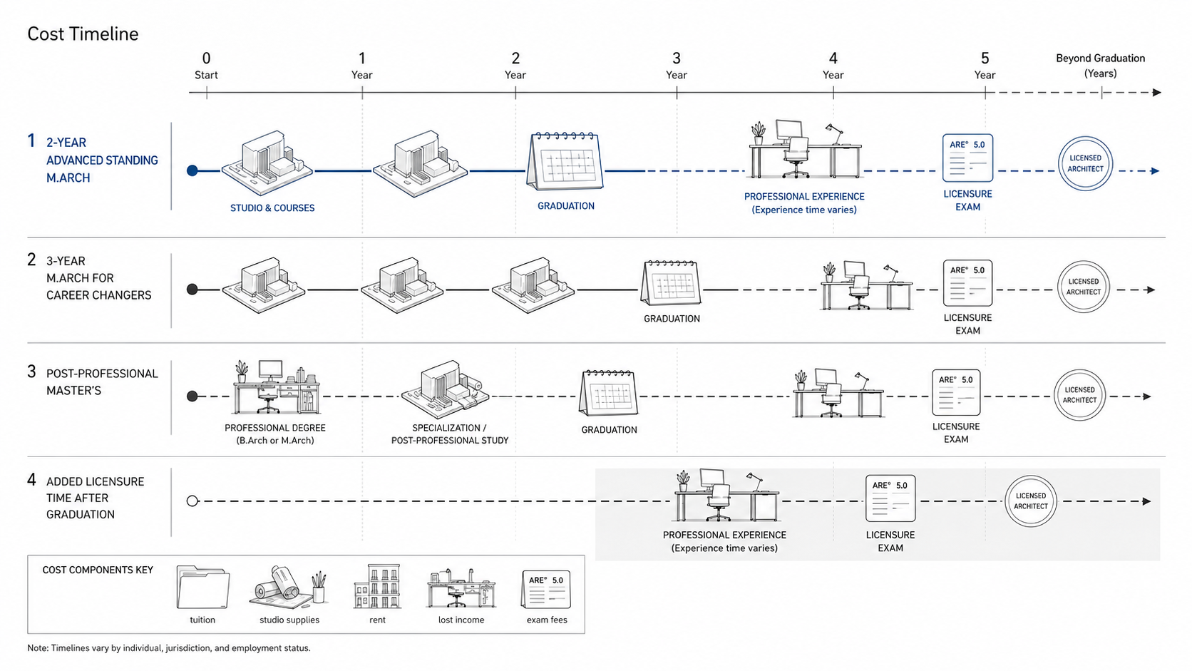 Timeline diagram comparing two-year M.Arch, three-year M.Arch, post-professional master’s, and added licensure time after graduation, with tuition, studio supplies, rent, lost income, and exam fees shown as cost factors.