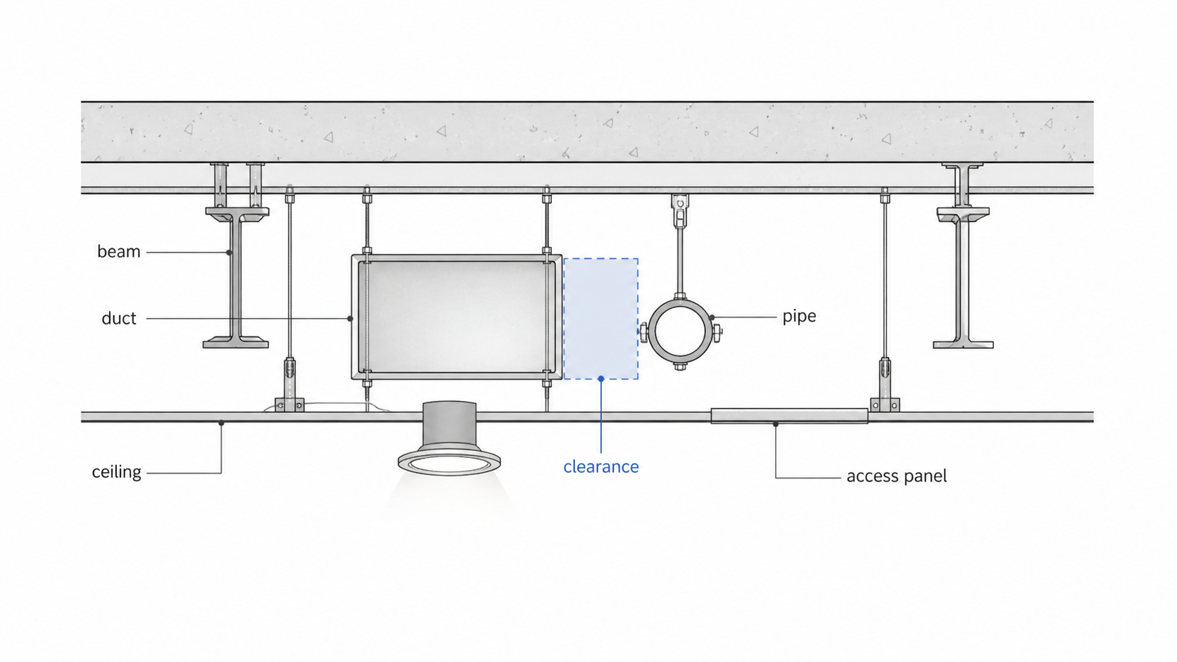 Mechanical coordination section showing duct, pipe, beam, ceiling, access panel, and a highlighted clearance zone.