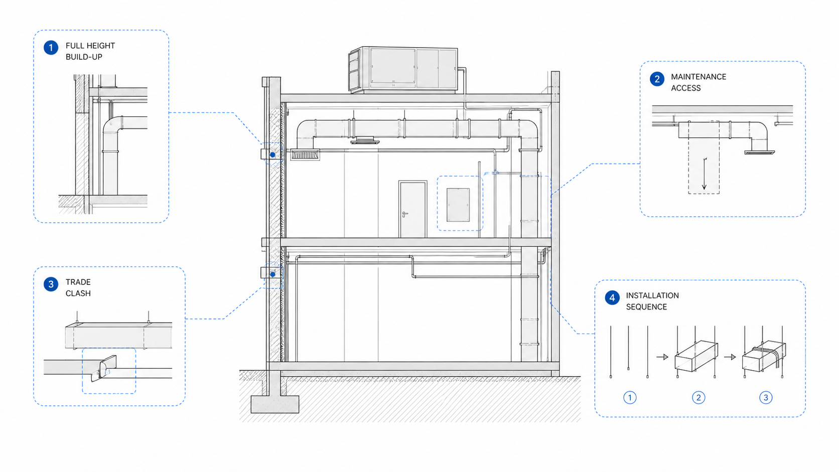 Mechanical drawing review checklist showing full-height build-up, maintenance access, trade clash, and installation sequence.