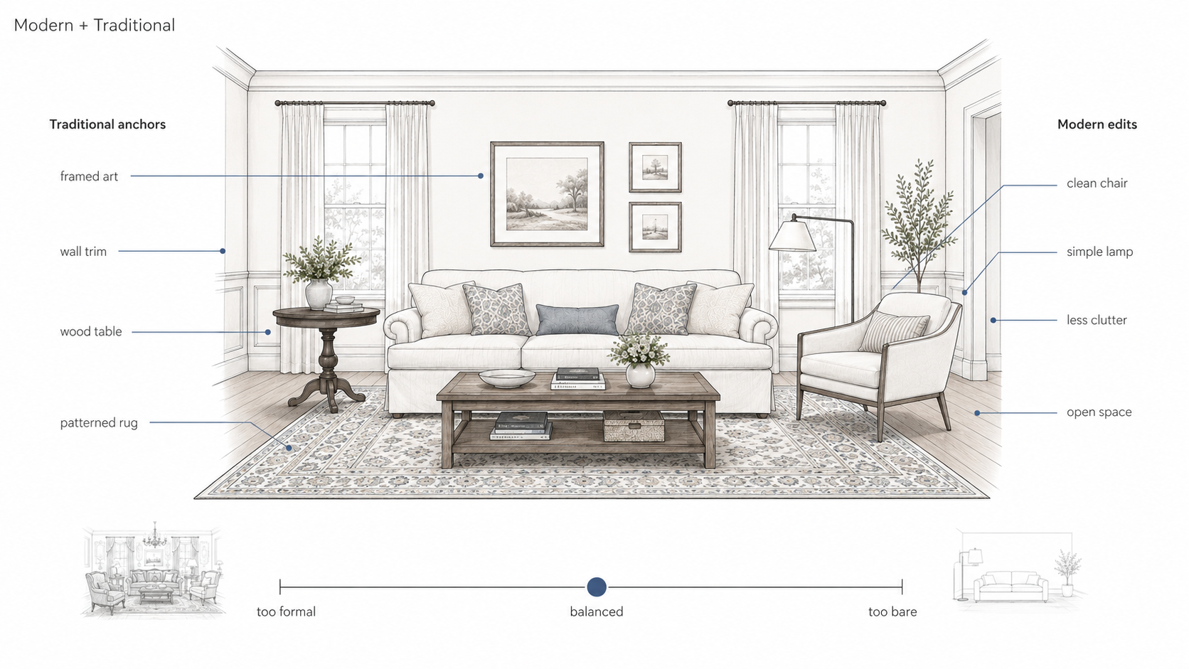 Diagram showing how a modern traditional living room balances framed art, wall trim, wood furniture, and a patterned rug with a clean chair, simple lamp, less clutter, and open space.