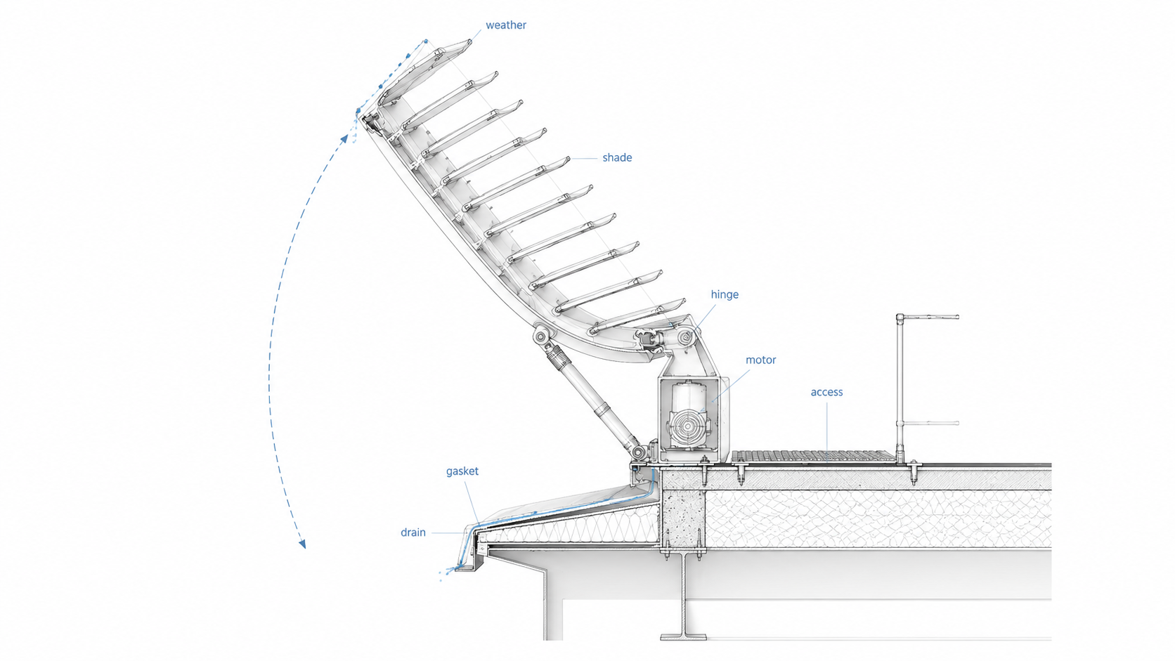 Technical section diagram of a moving brise-soleil roof showing hinge, motor, gasket, drain, access path, louvers, weather exposure, and movement arc.