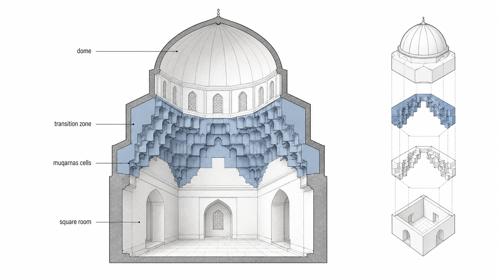 Muqarnas transition diagram showing a square room changing into a dome through stepped muqarnas cells.