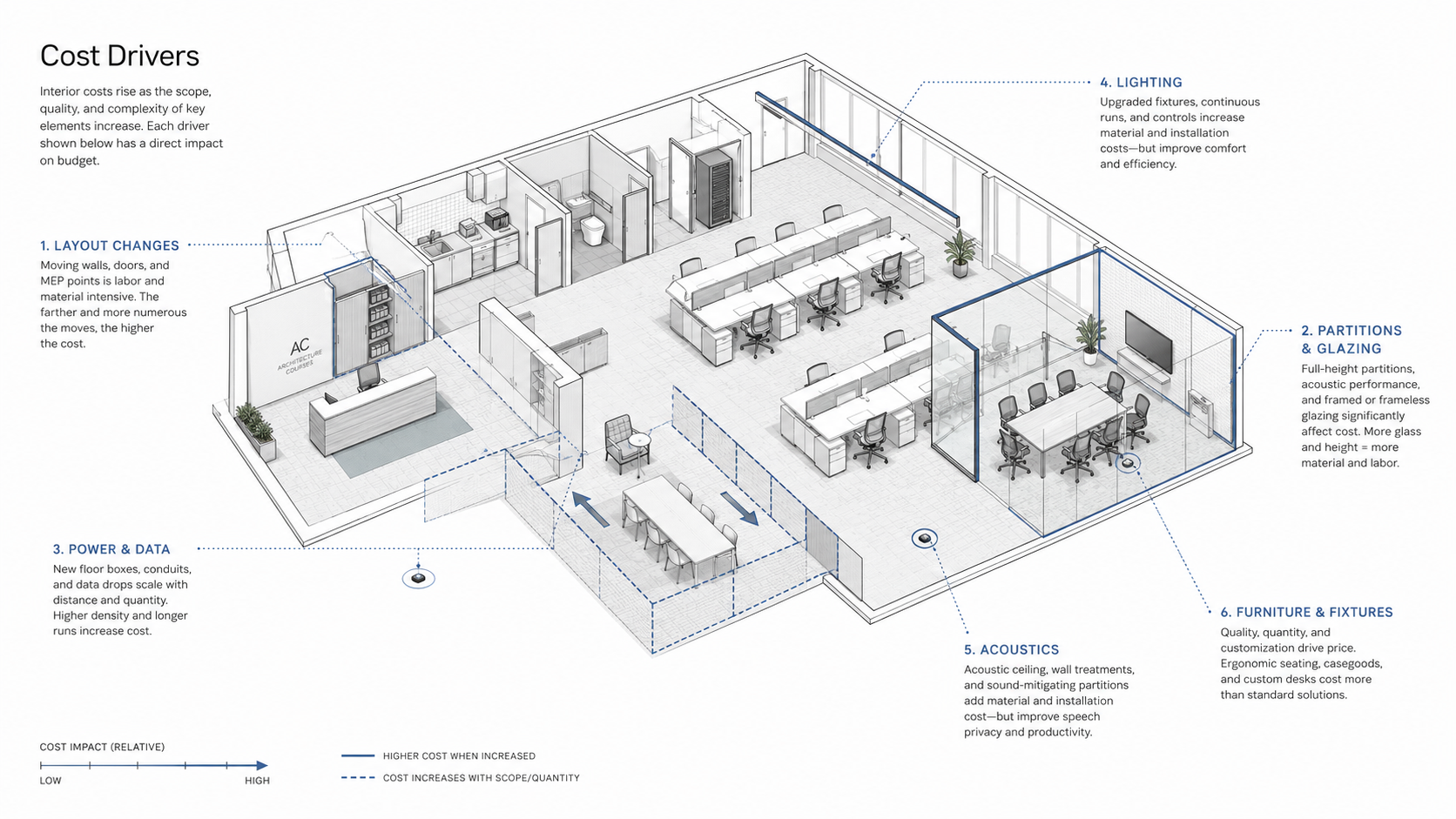 Office interior design cost drivers diagram showing layout changes, glazing, power and data, lighting, acoustics, furniture, and fixtures in an office plan.