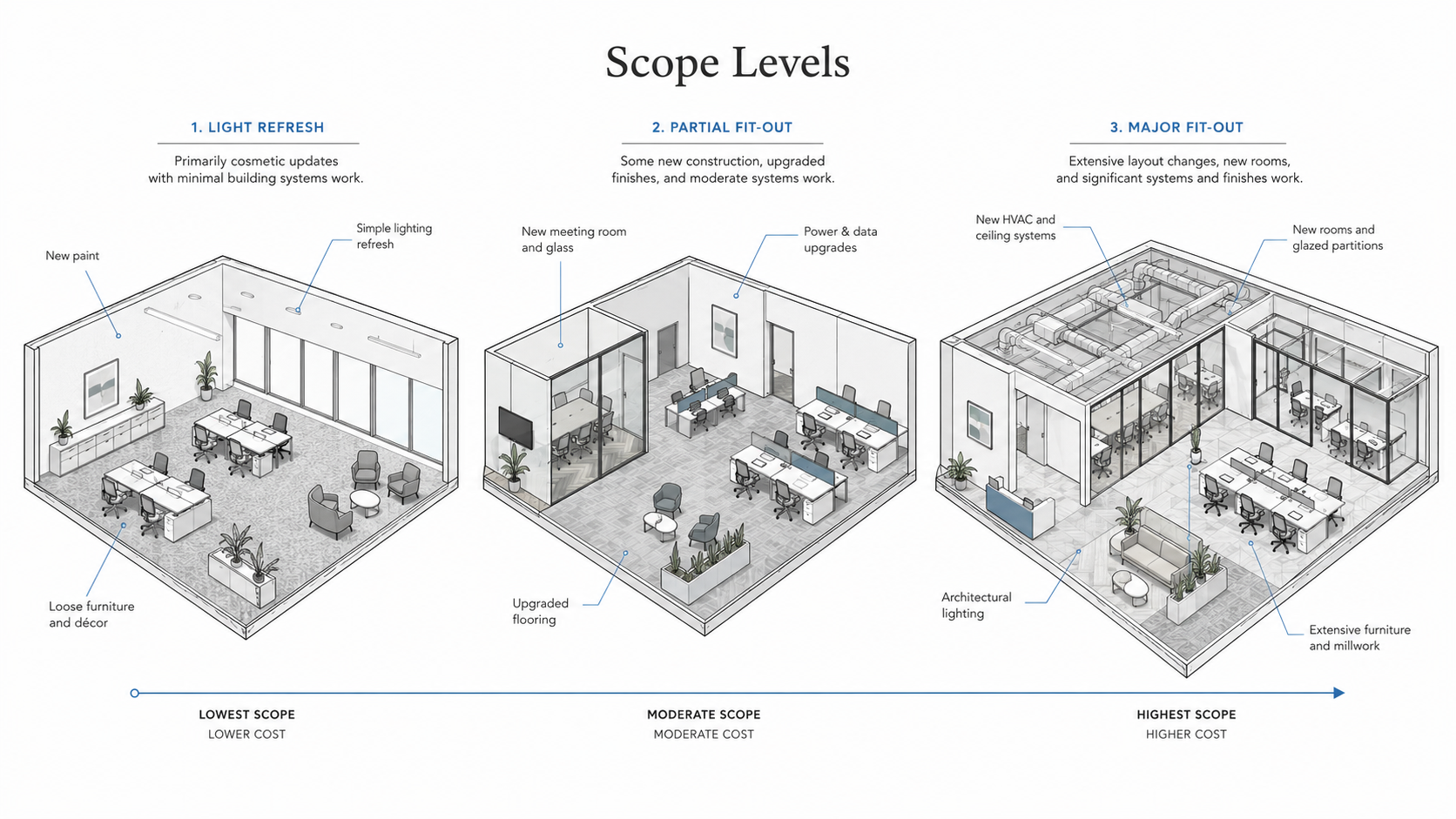 Office interior design scope levels diagram comparing a light refresh, partial fit-out, and major fit-out with increasing cost and complexity.