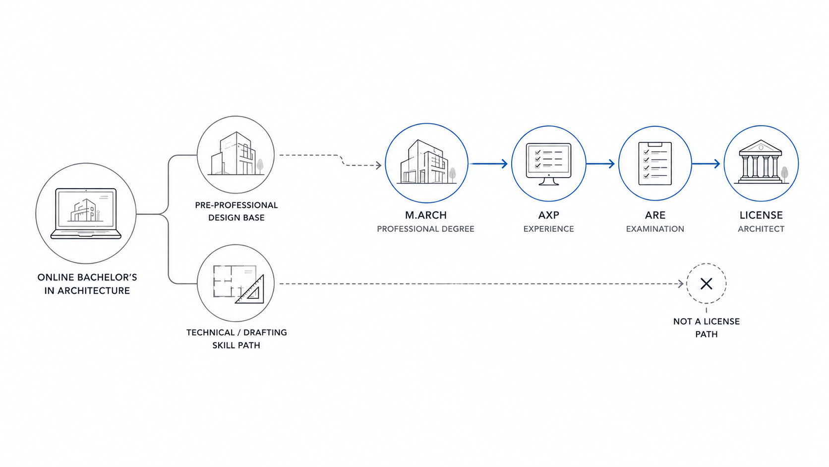 Diagram showing an online bachelor’s in architecture splitting into a pre-professional design base or a technical drafting path, with M.Arch required before licensure.