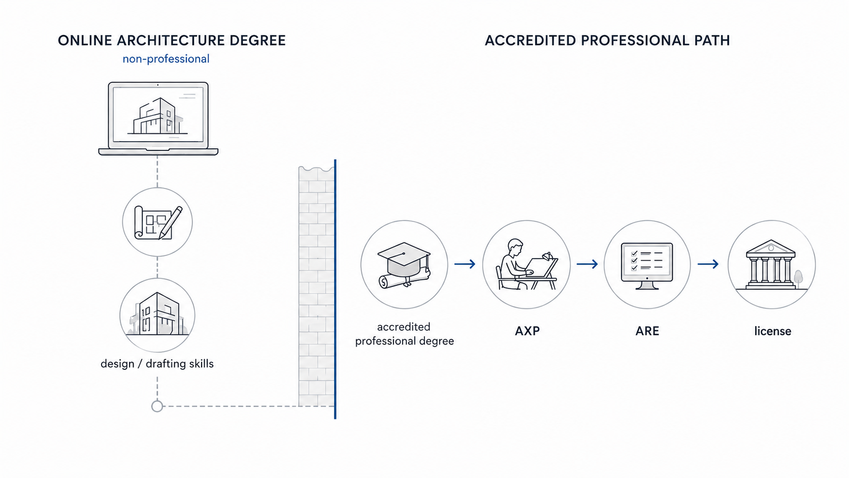 Online architecture degree diagram showing a non-professional path stopping before licensure and an accredited professional path continuing through AXP, ARE, and license.